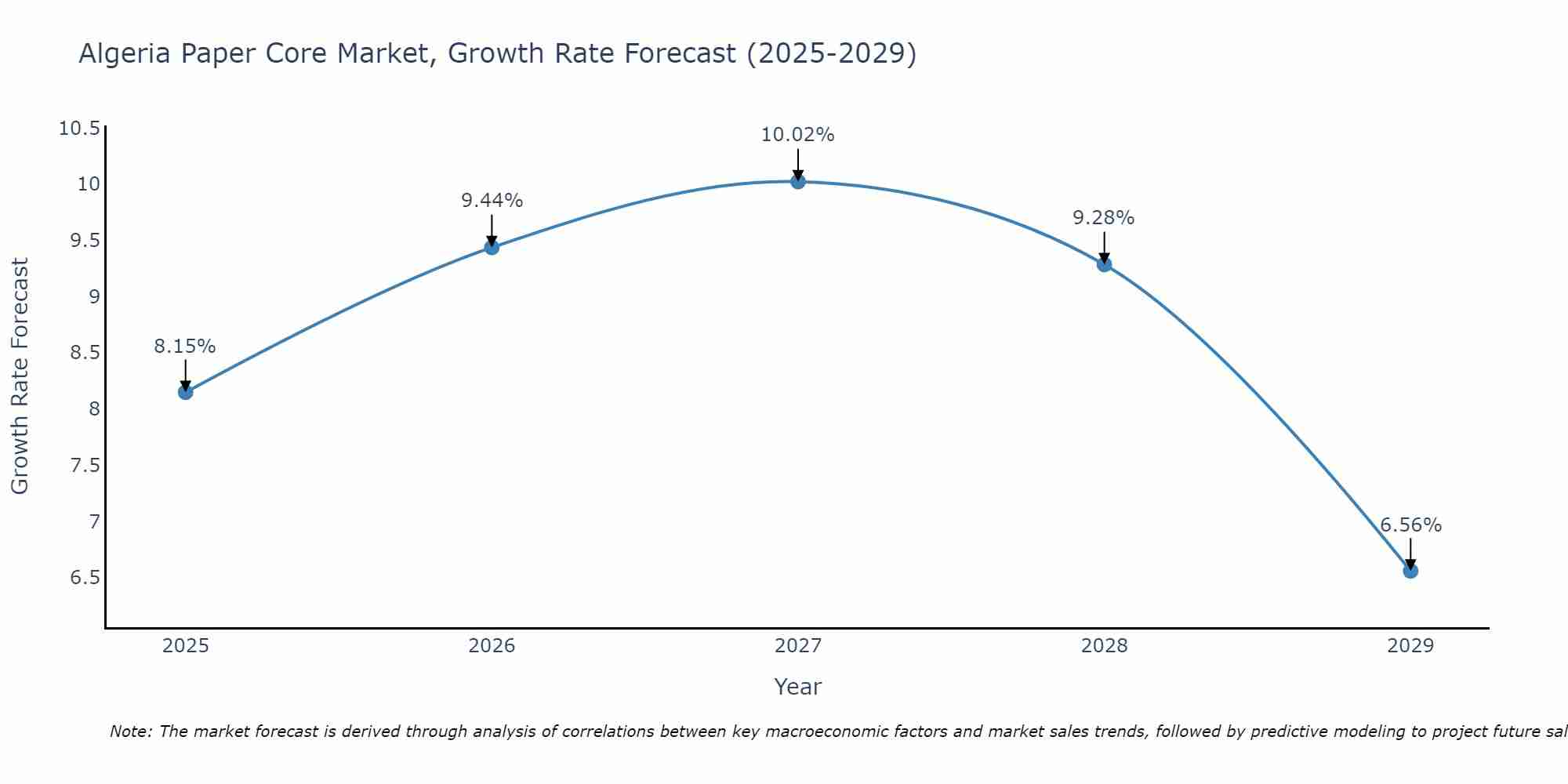 Algeria Paper Core Market Growth Rate
