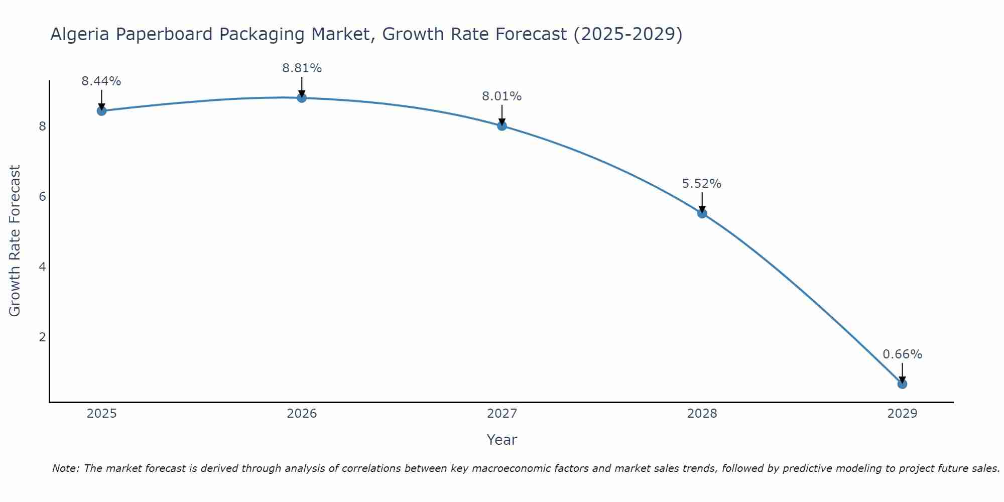 Algeria Paperboard Packaging Market Growth Rate