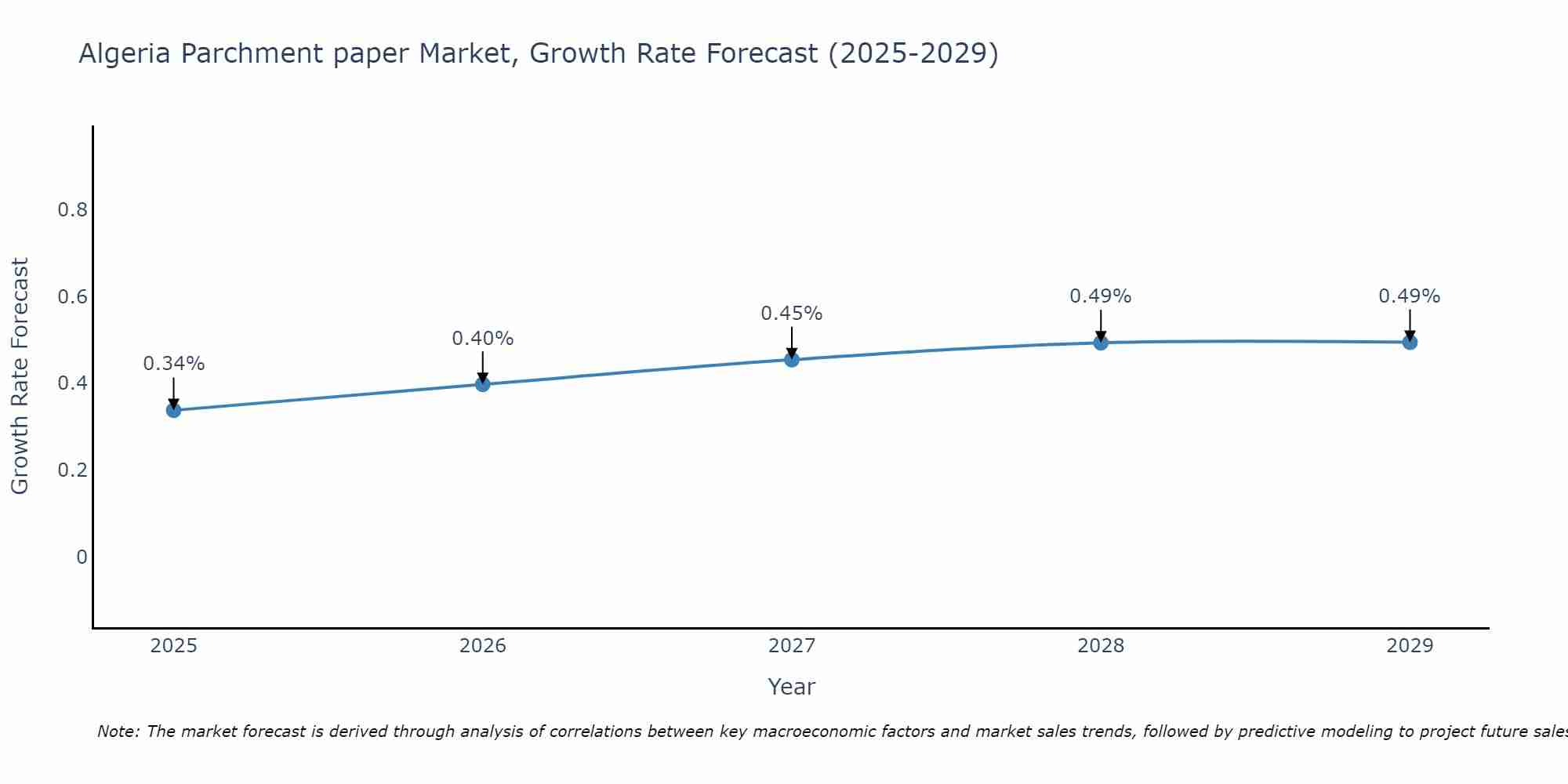 Algeria Parchment paper Market Growth Rate