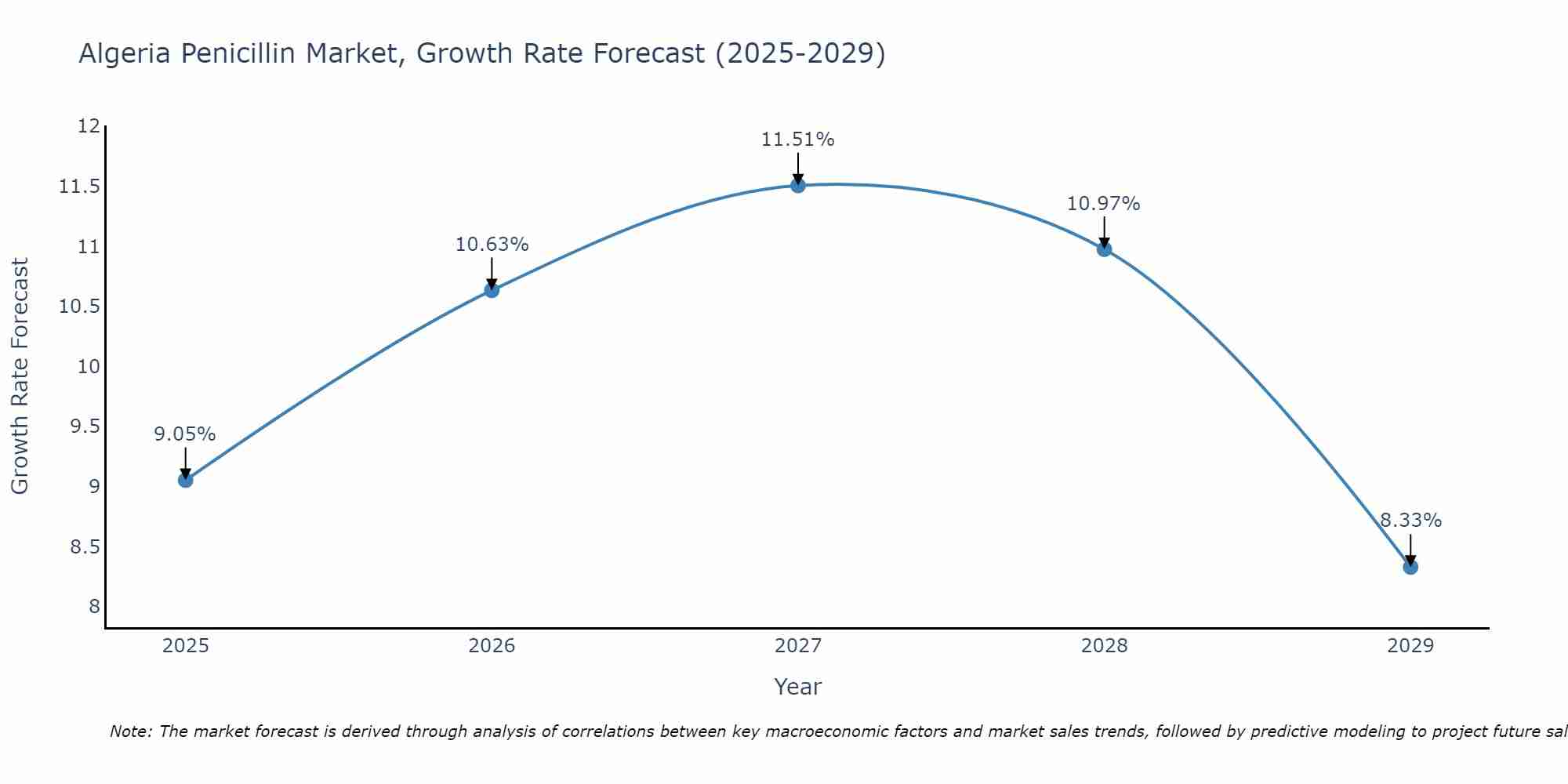 Algeria Penicillin Market Growth Rate