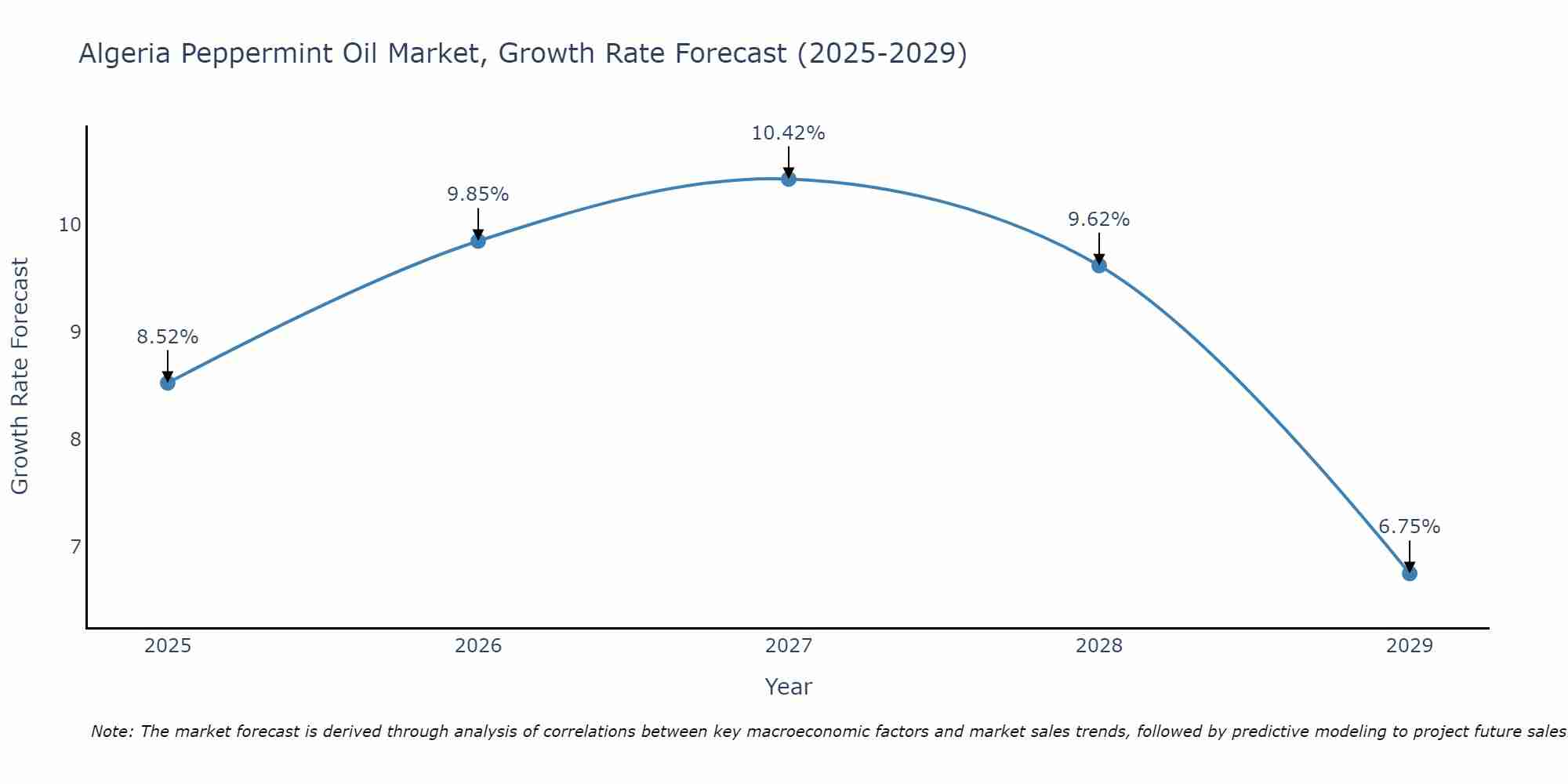 Algeria Peppermint Oil Market Growth Rate