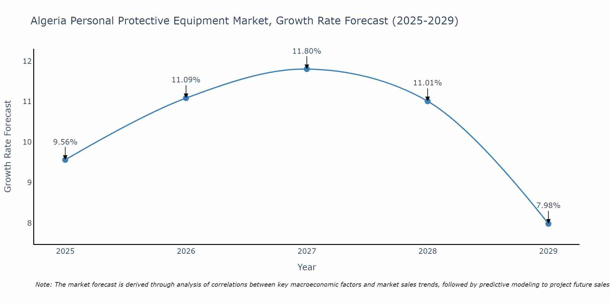 Algeria Personal Protective Equipment Market Size Growth Rate