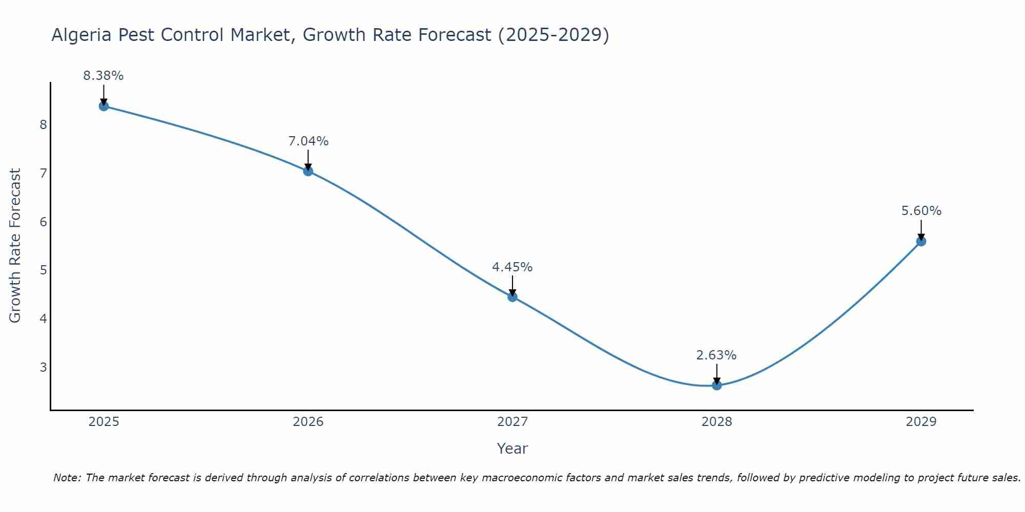 Algeria Pest Control Market Growth Rate