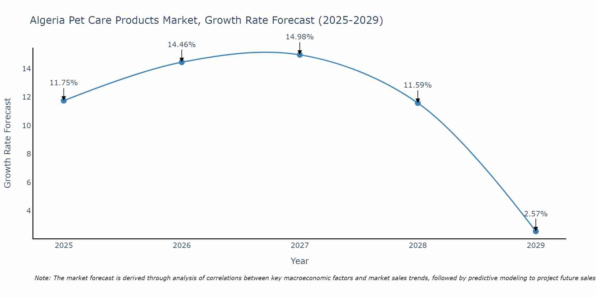 Algeria Pet Care Products Market Size Growth Rate
