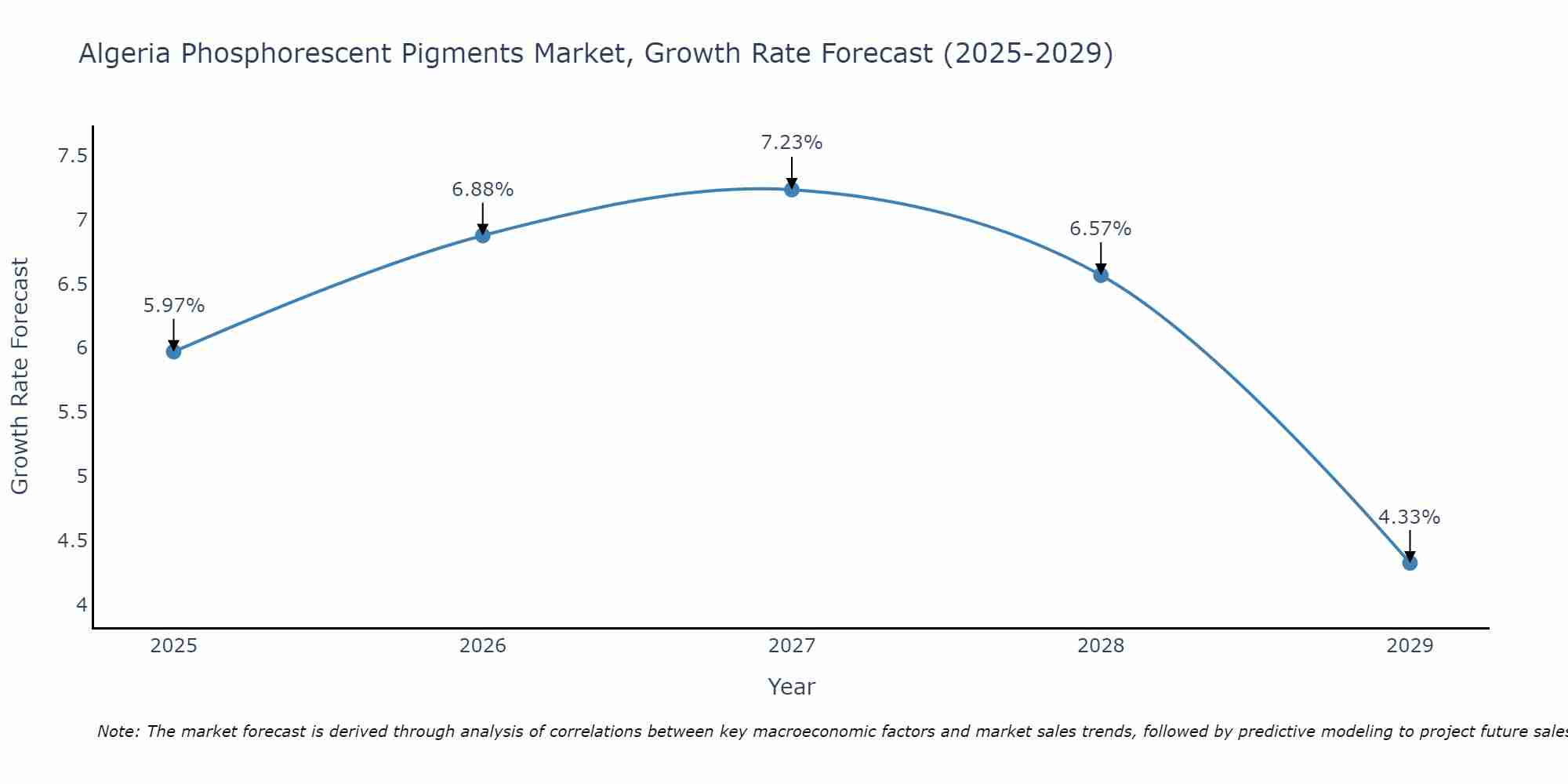 Algeria Phosphorescent Pigments Market Size Growth Rate