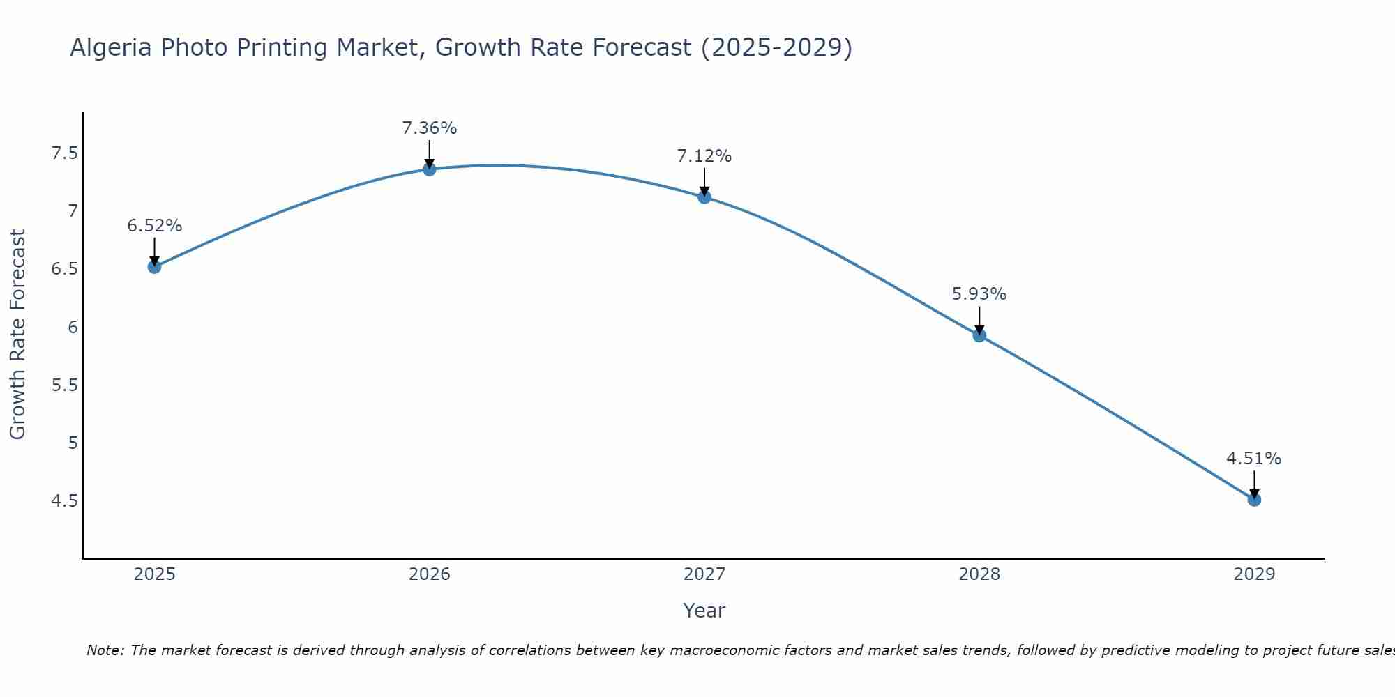 Algeria Photo Printing Market Growth Rate