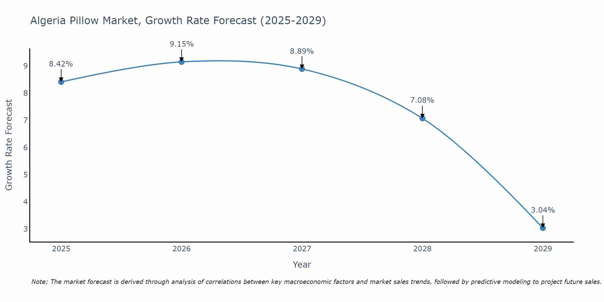 Algeria Pillow Market Size Growth Rate