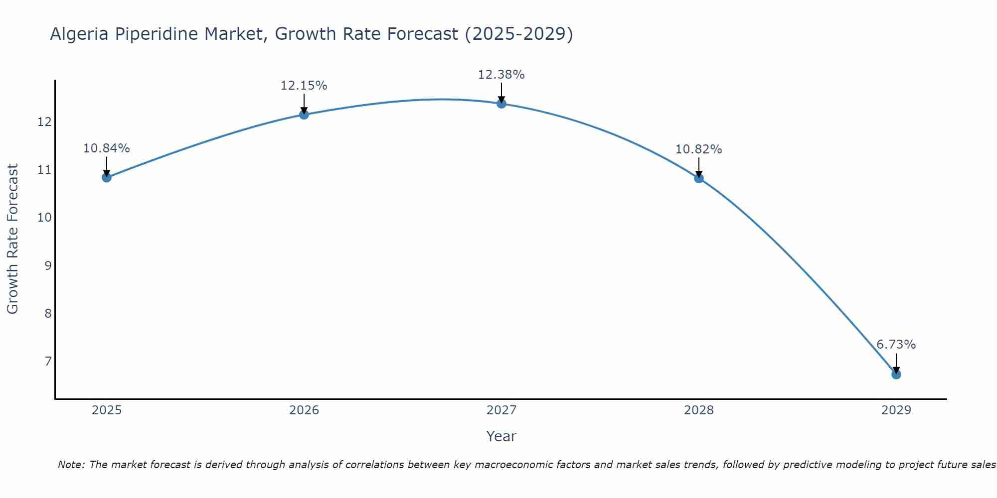 Algeria Piperidine Market Growth Rate