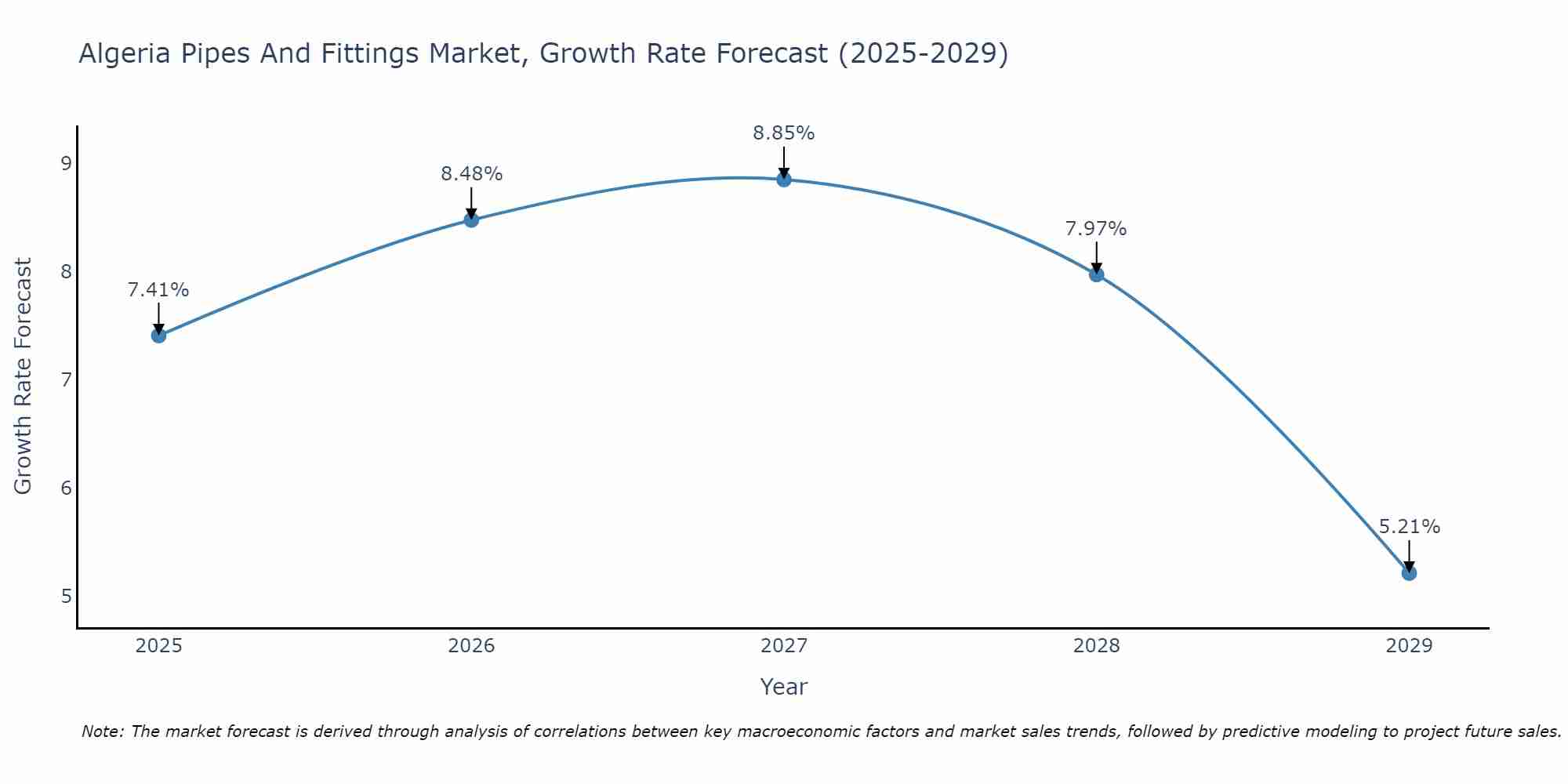 Algeria Pipes And Fittings Market Growth Rate