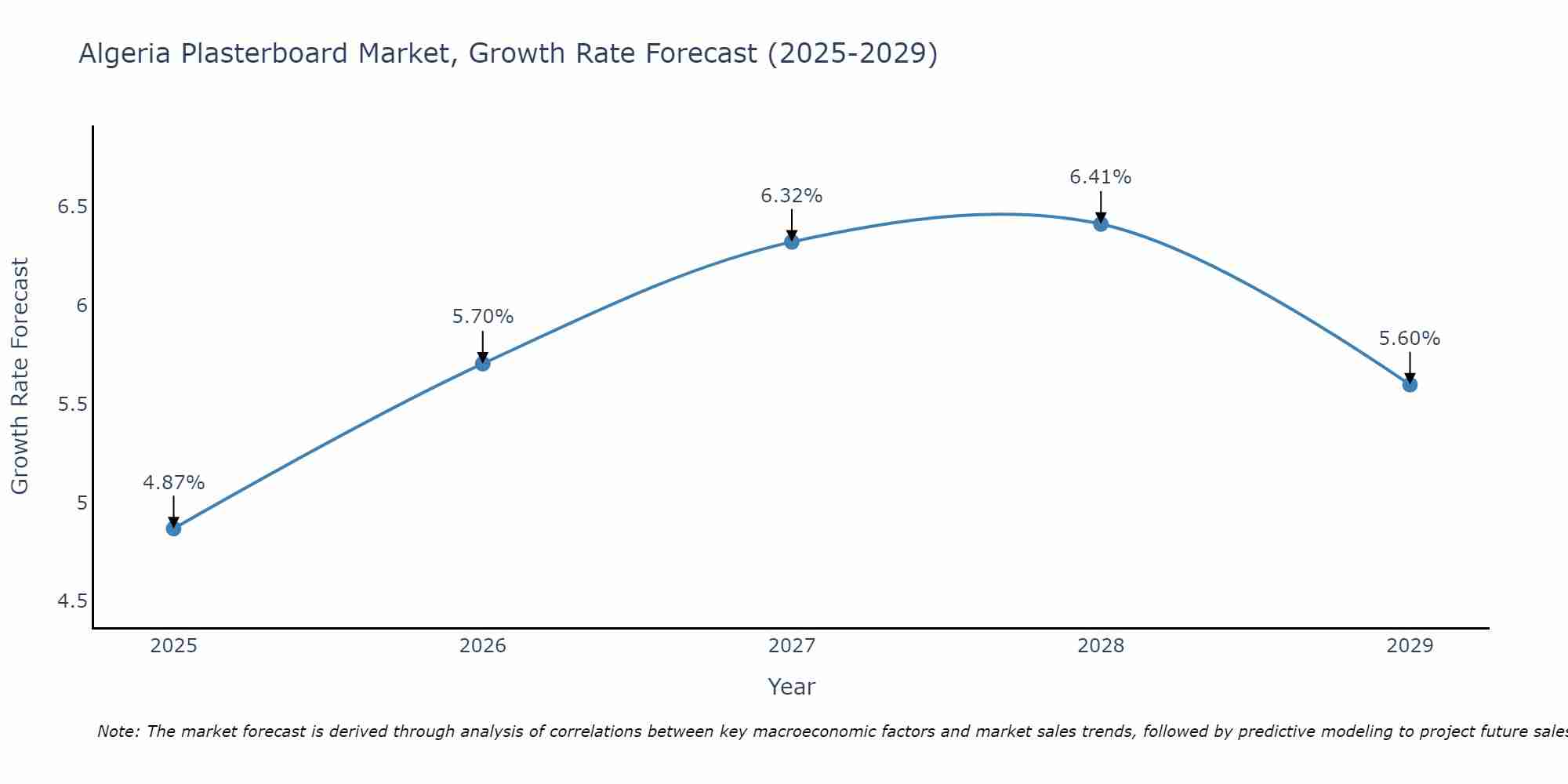 Algeria Plasterboard Market Size Growth Rate