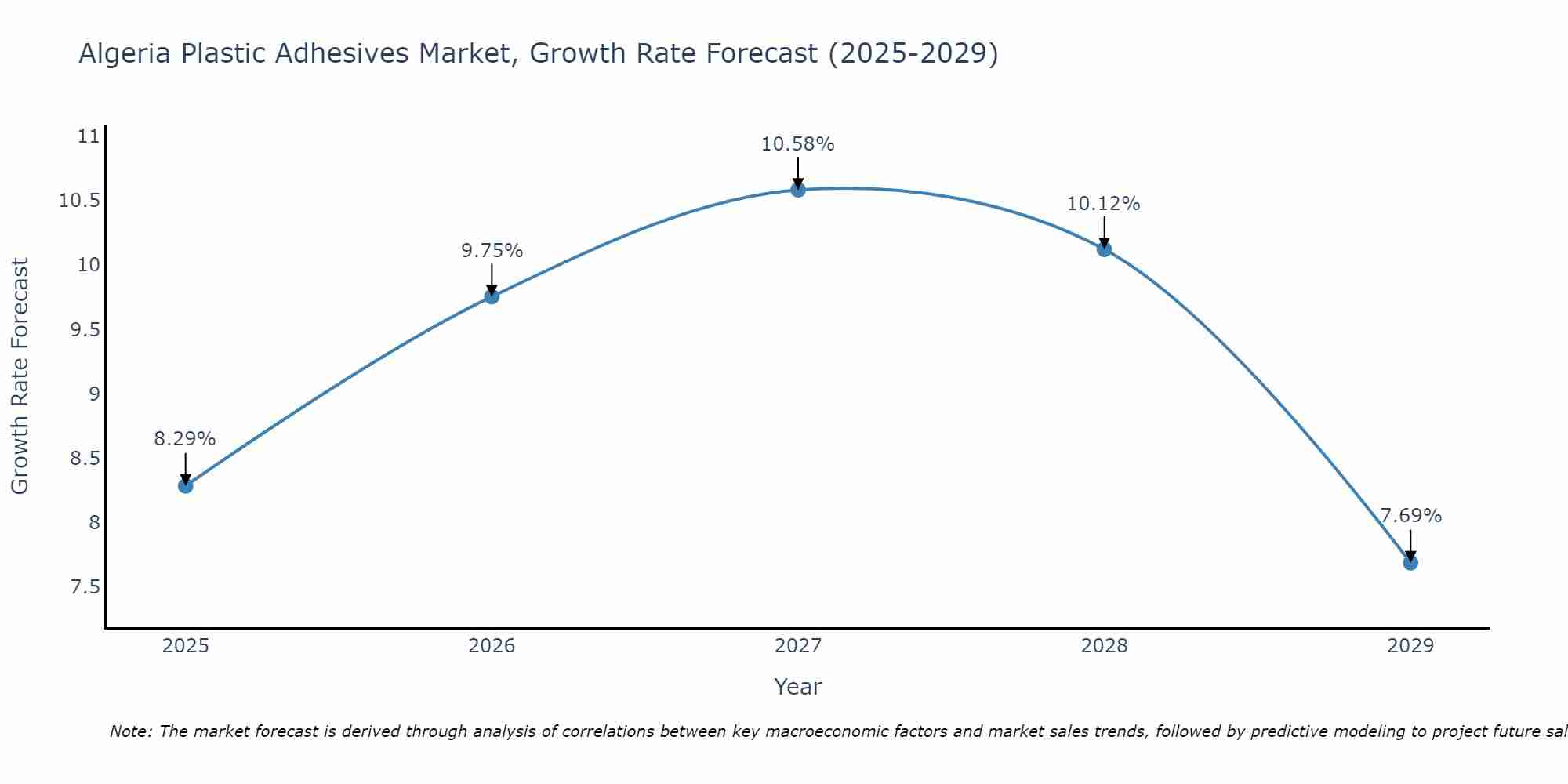 Algeria Plastic Adhesives Market Growth Rate