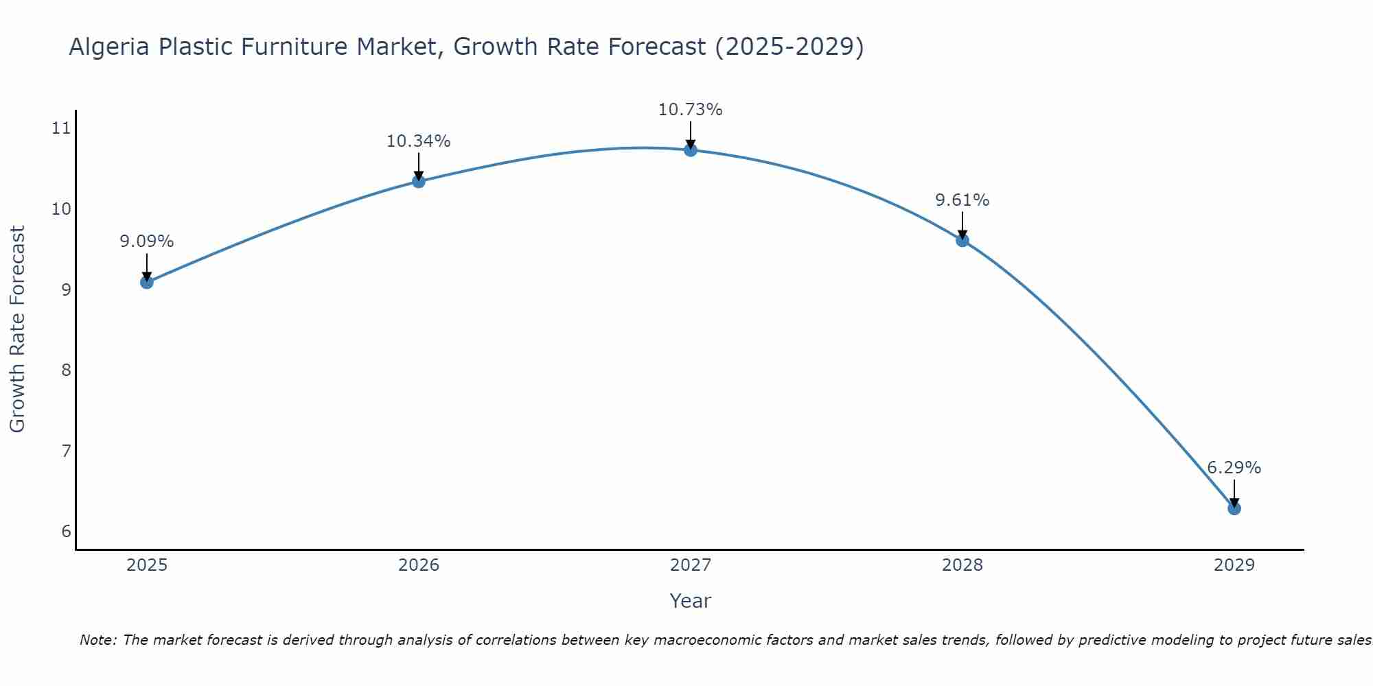 Algeria Plastic Furniture Market Growth Rate