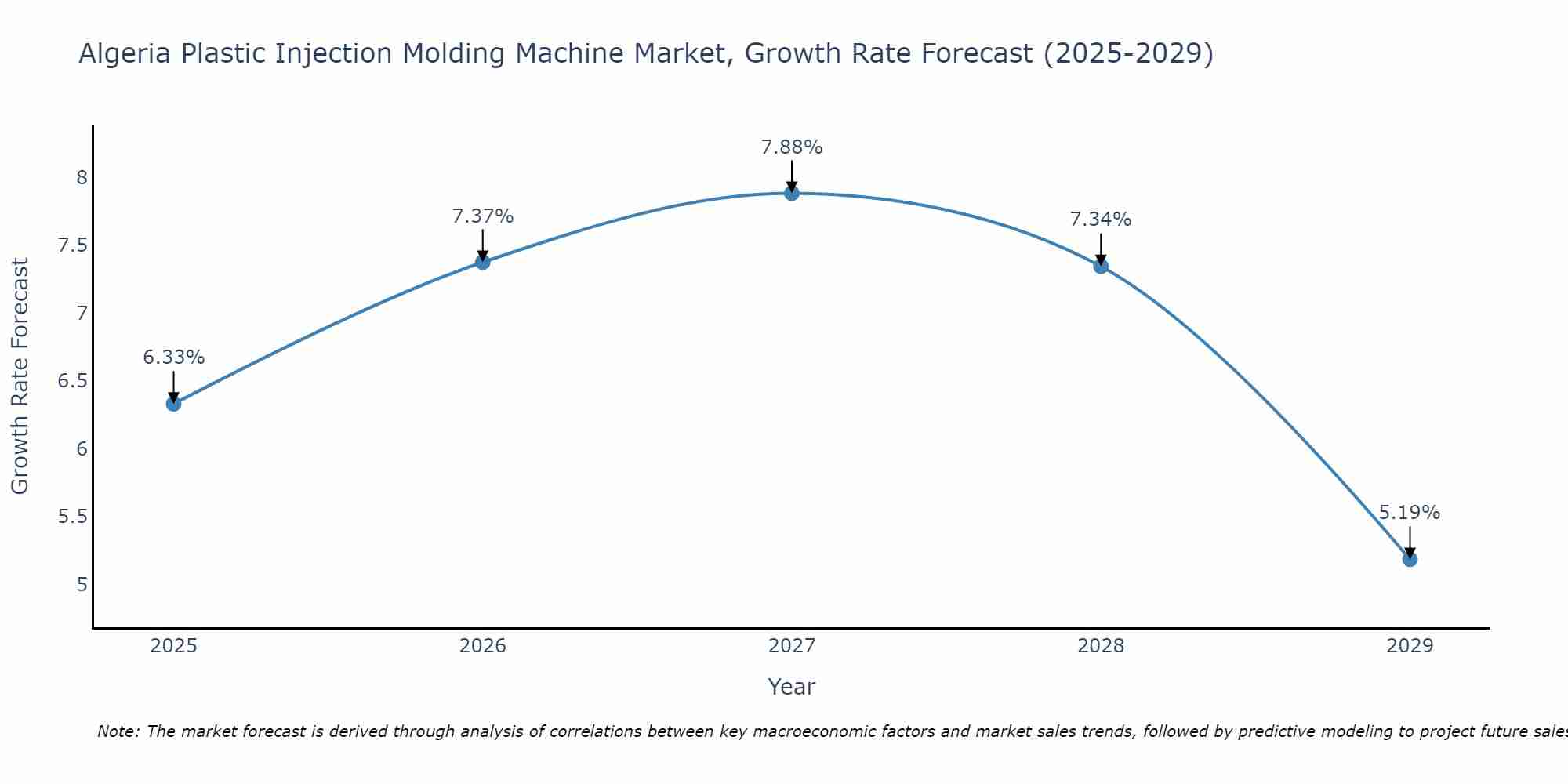 Algeria Plastic Injection Molding Machine Market Growth Rate