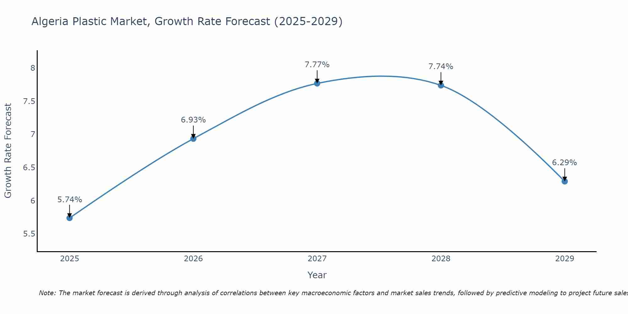 Algeria Plastic Market Growth Rate