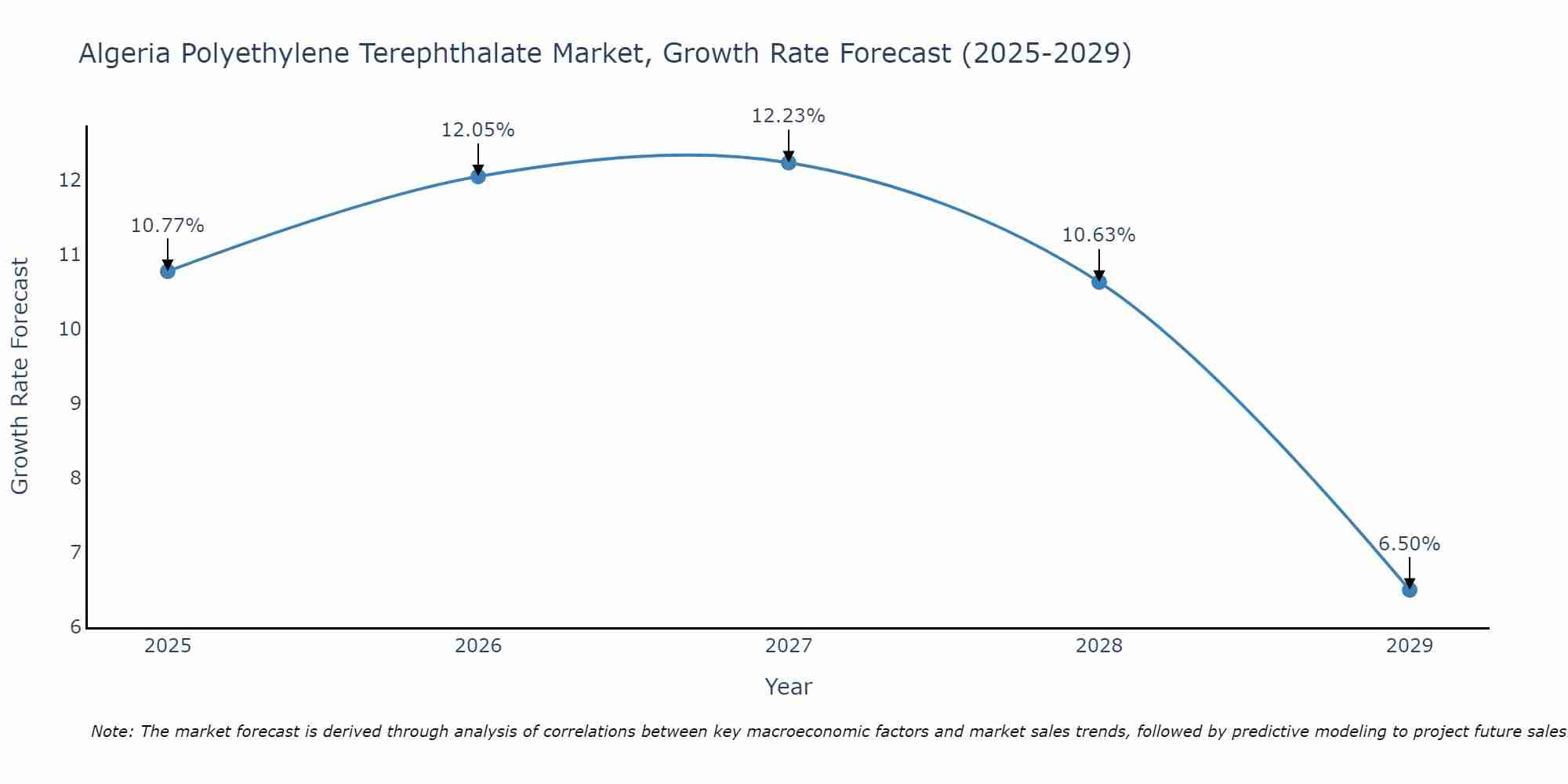 Algeria Polyethylene Terephthalate Market Growth Rate
