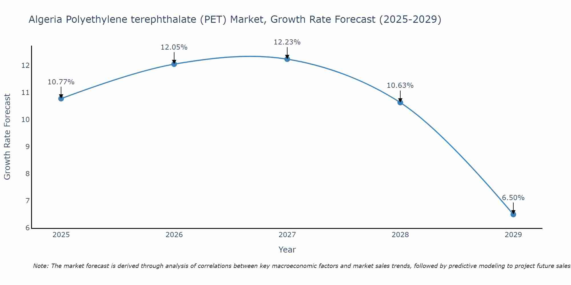 Algeria Polyethylene terephthalate (PET) Market Size Growth Rate