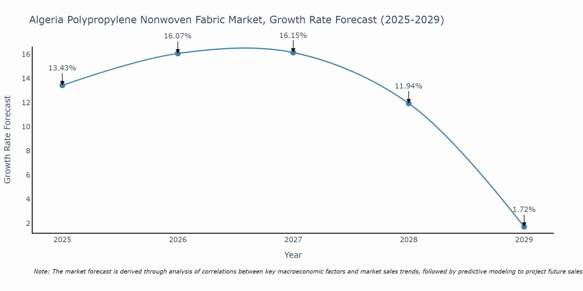 Algeria Polypropylene Nonwoven Fabric Market Growth Rate