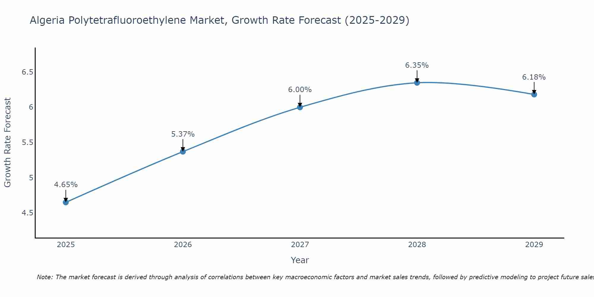 Algeria Polytetrafluoroethylene Market Growth Rate