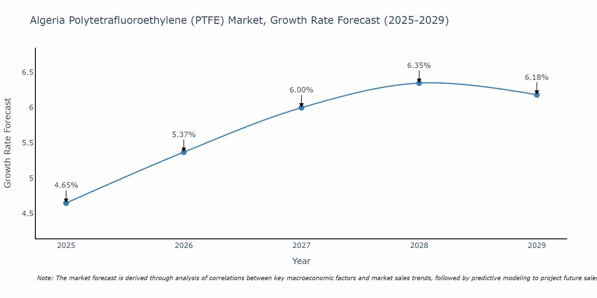 Algeria Polytetrafluoroethylene (PTFE) Market Growth Rate