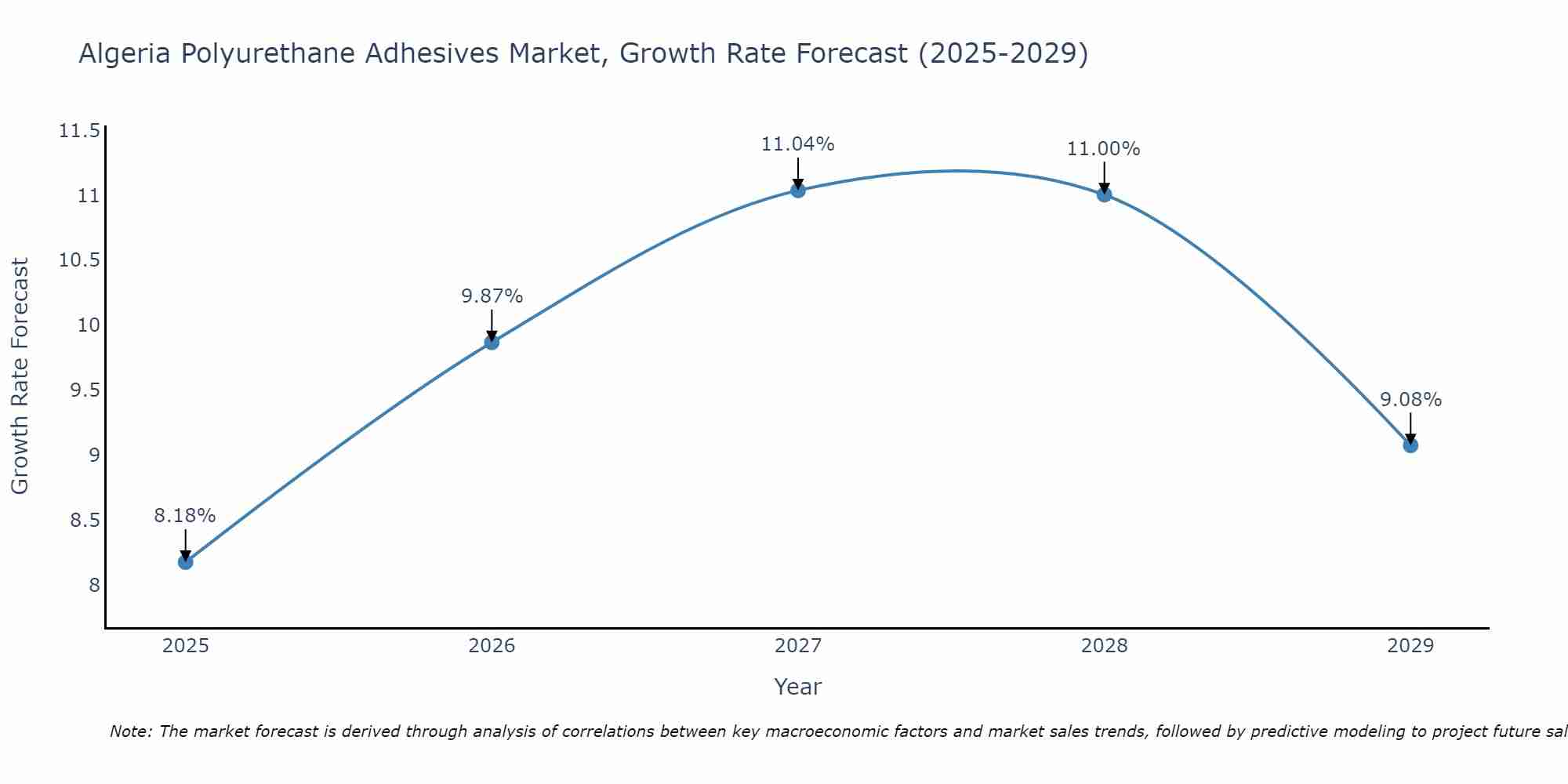 Algeria Polyurethane Adhesives Market Growth Rate