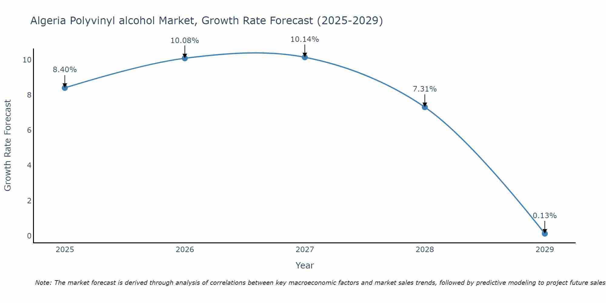 Algeria Polyvinyl alcohol Market Growth Rate