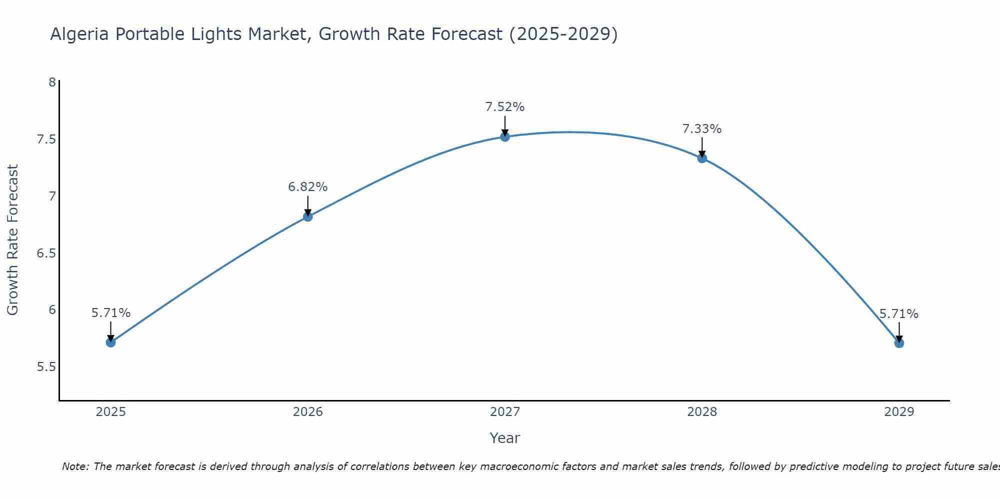 Algeria Portable Lights Market Growth Rate