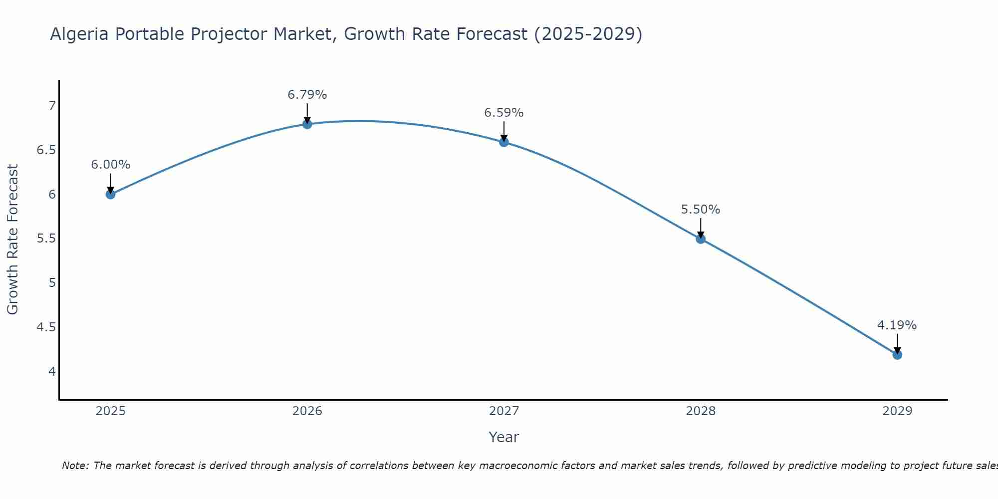 Algeria Portable Projector Market Growth Rate