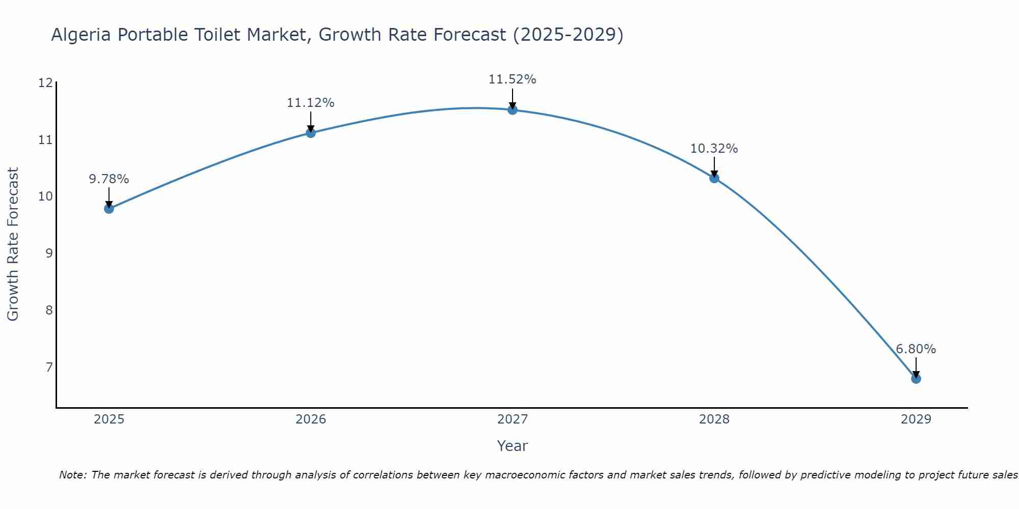 Algeria Portable Toilet Market Growth Rate