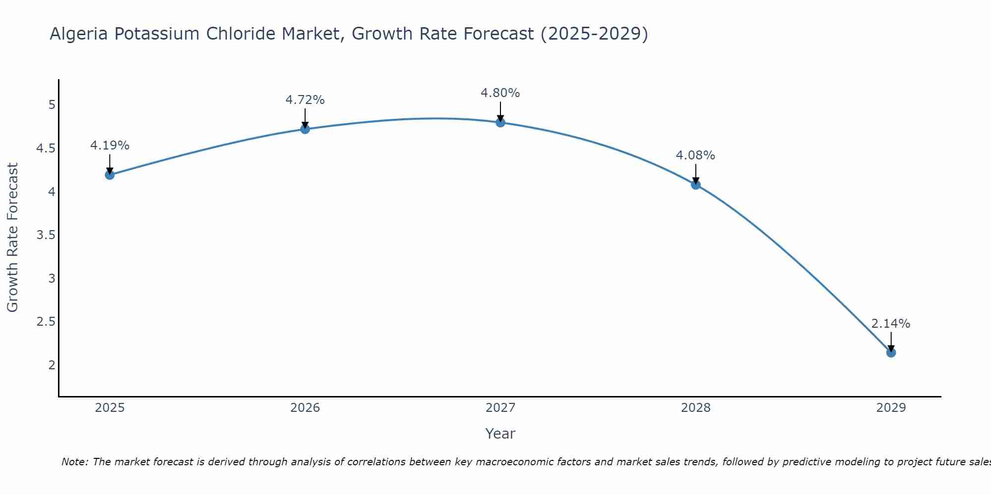 Algeria Potassium Chloride Market Size Growth Rate