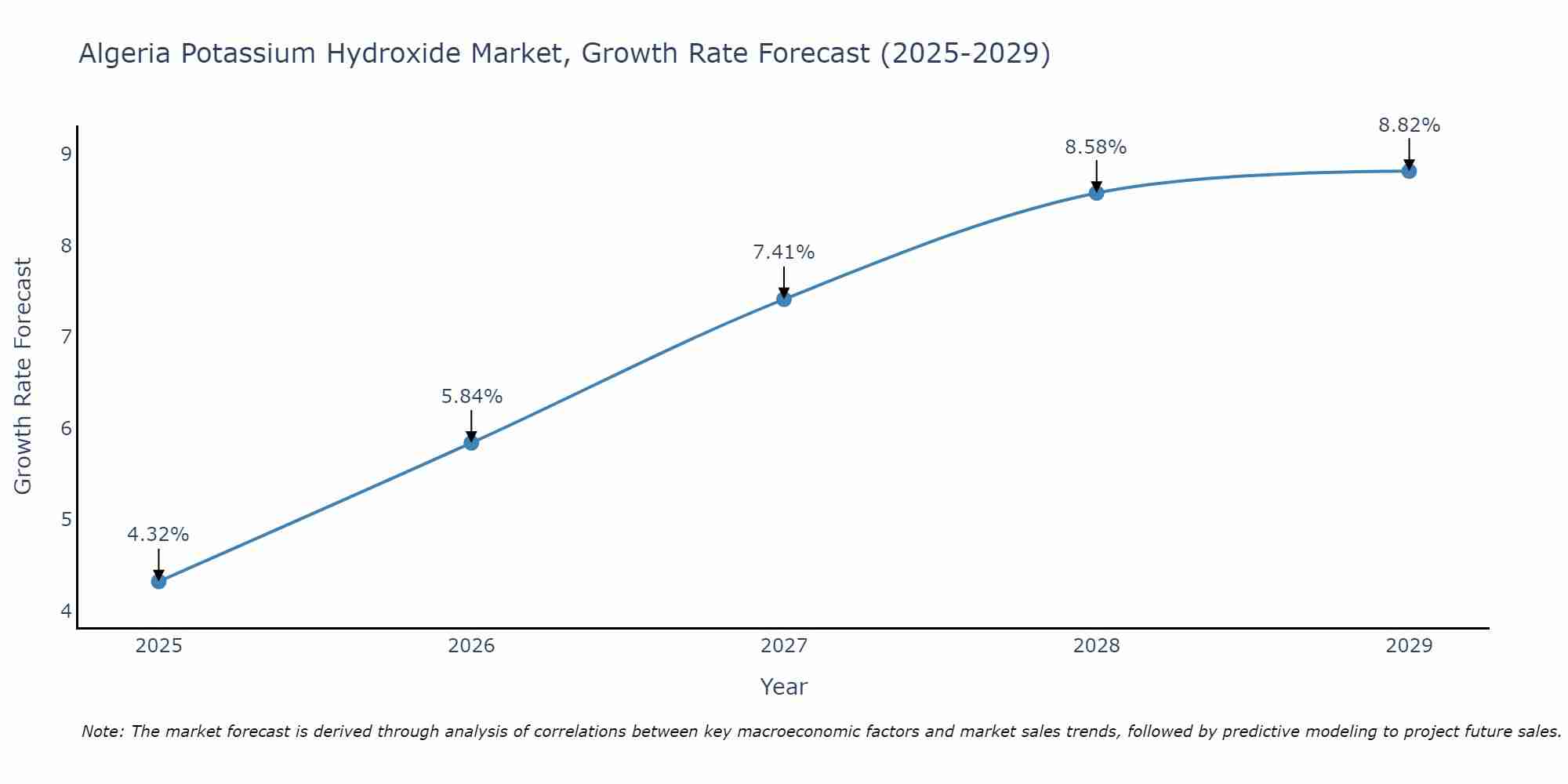 Algeria Potassium Hydroxide Market Size Growth Rate