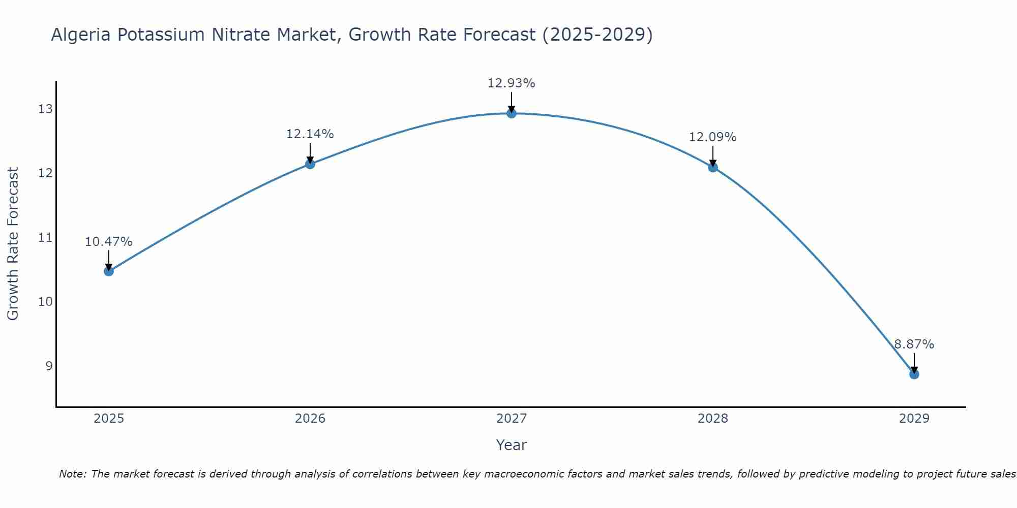 Algeria Potassium Nitrate Market Growth Rate
