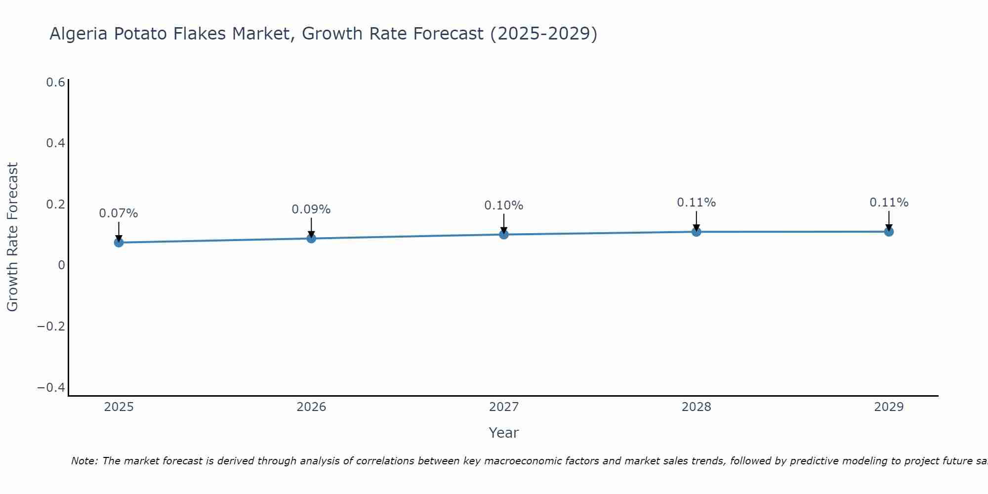Algeria Potato Flakes Market Growth Rate