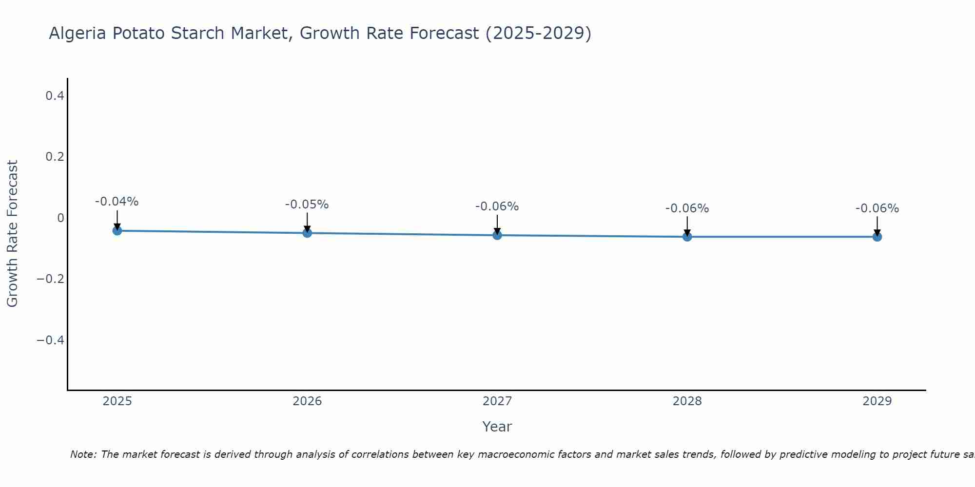 Algeria Potato Starch Market Size Growth Rate