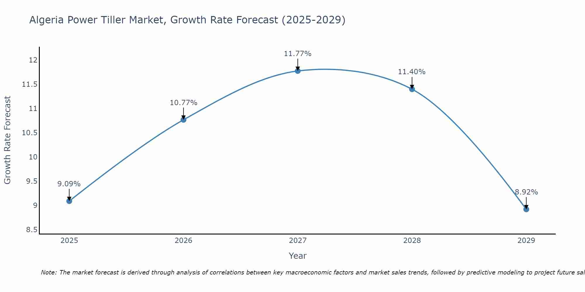 Algeria Power Tiller Market Growth Rate