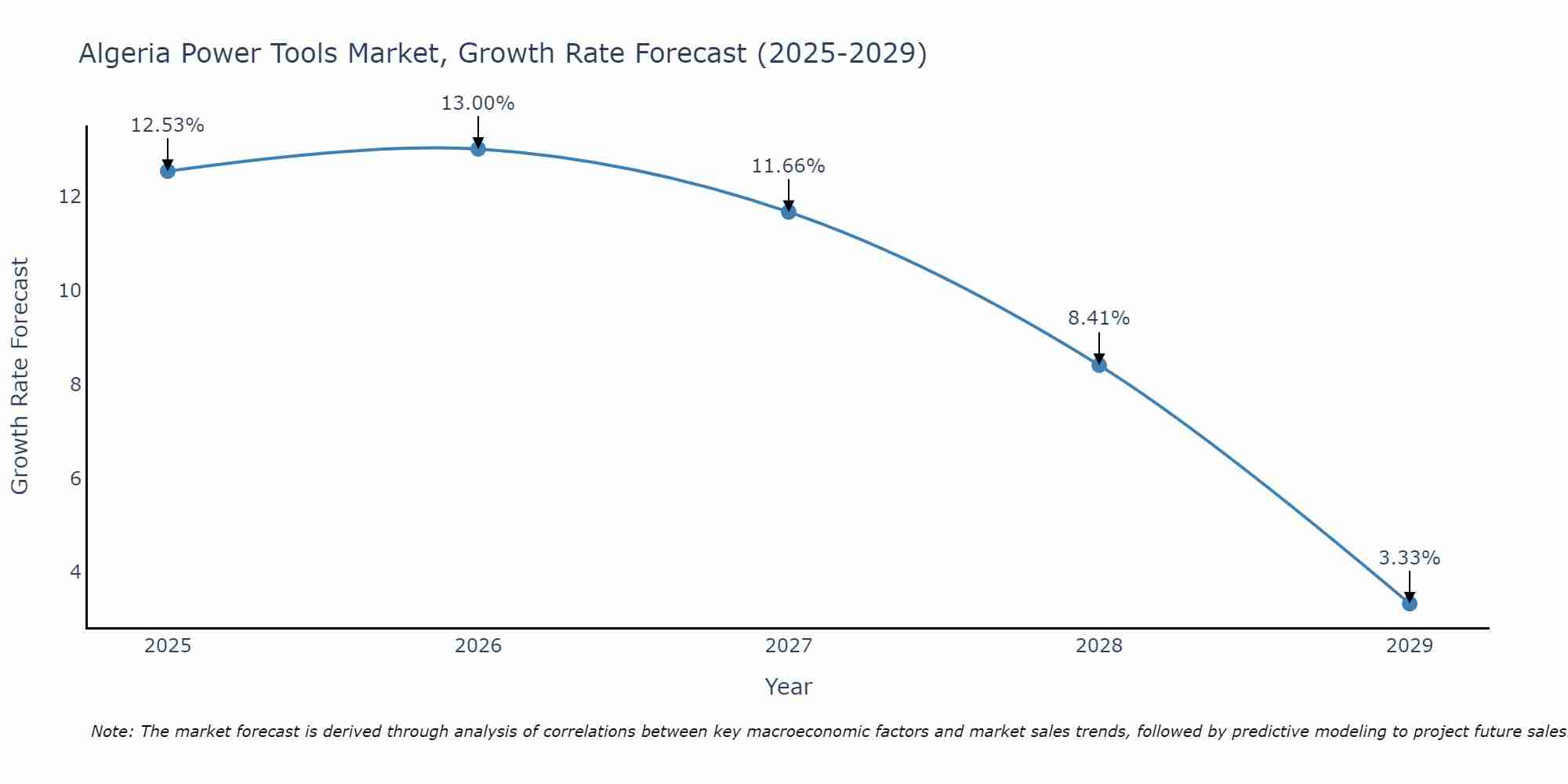 Algeria Power Tools Market Size Growth Rate