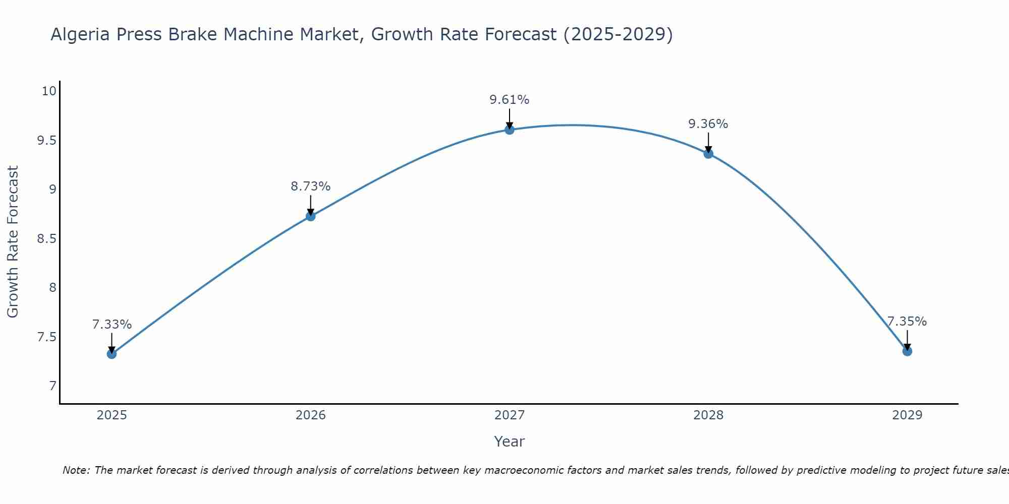 Algeria Press Brake Machine Market Growth Rate