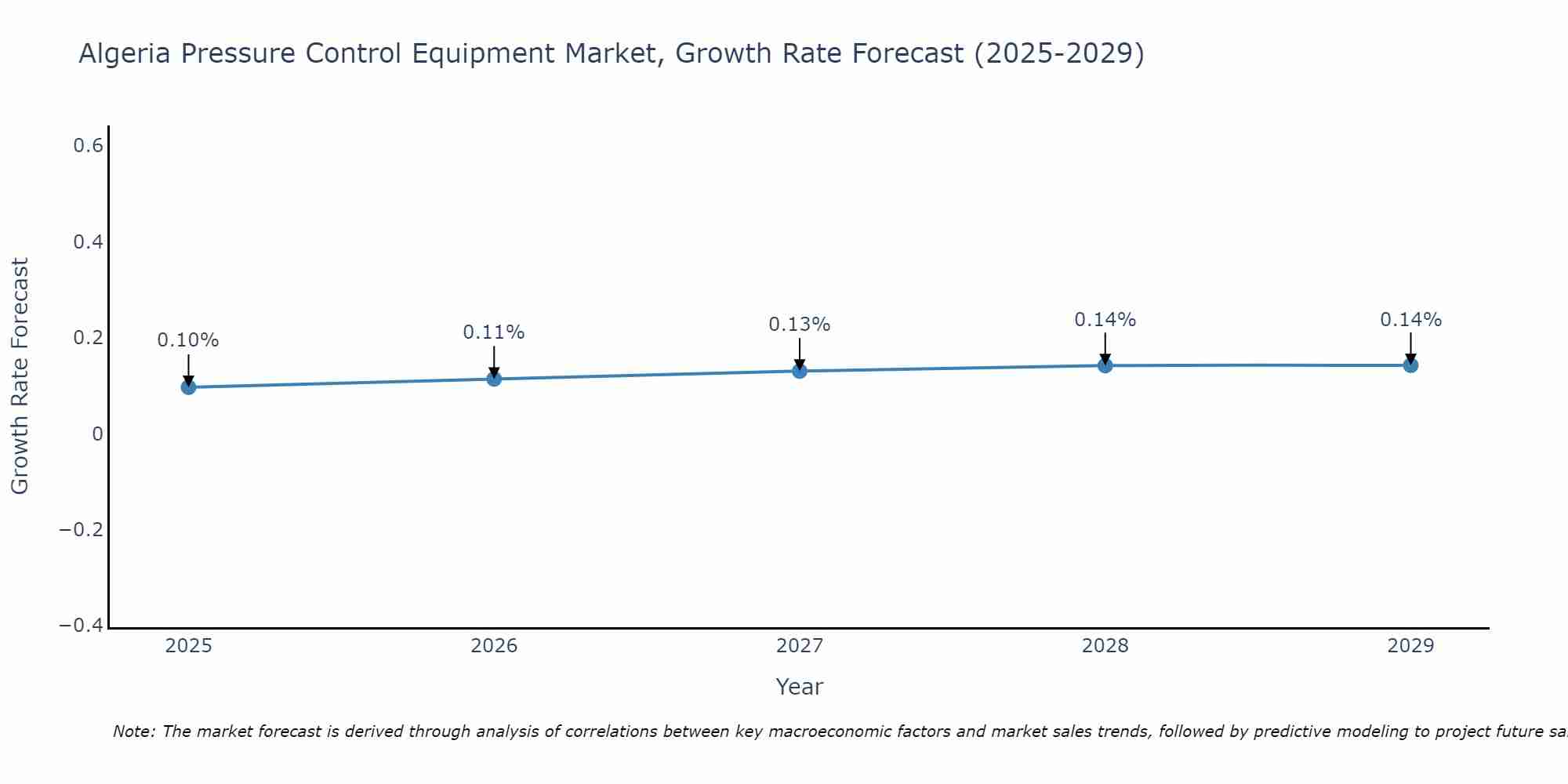Algeria Pressure Control Equipment Market Growth Rate