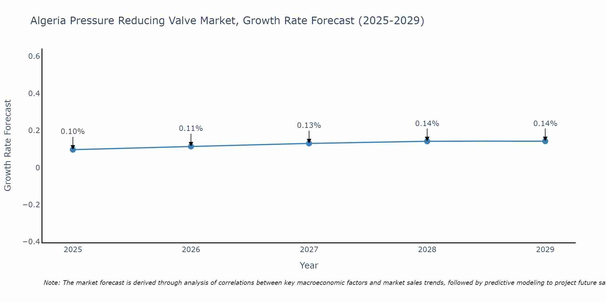Algeria Pressure Reducing Valve Market Growth Rate