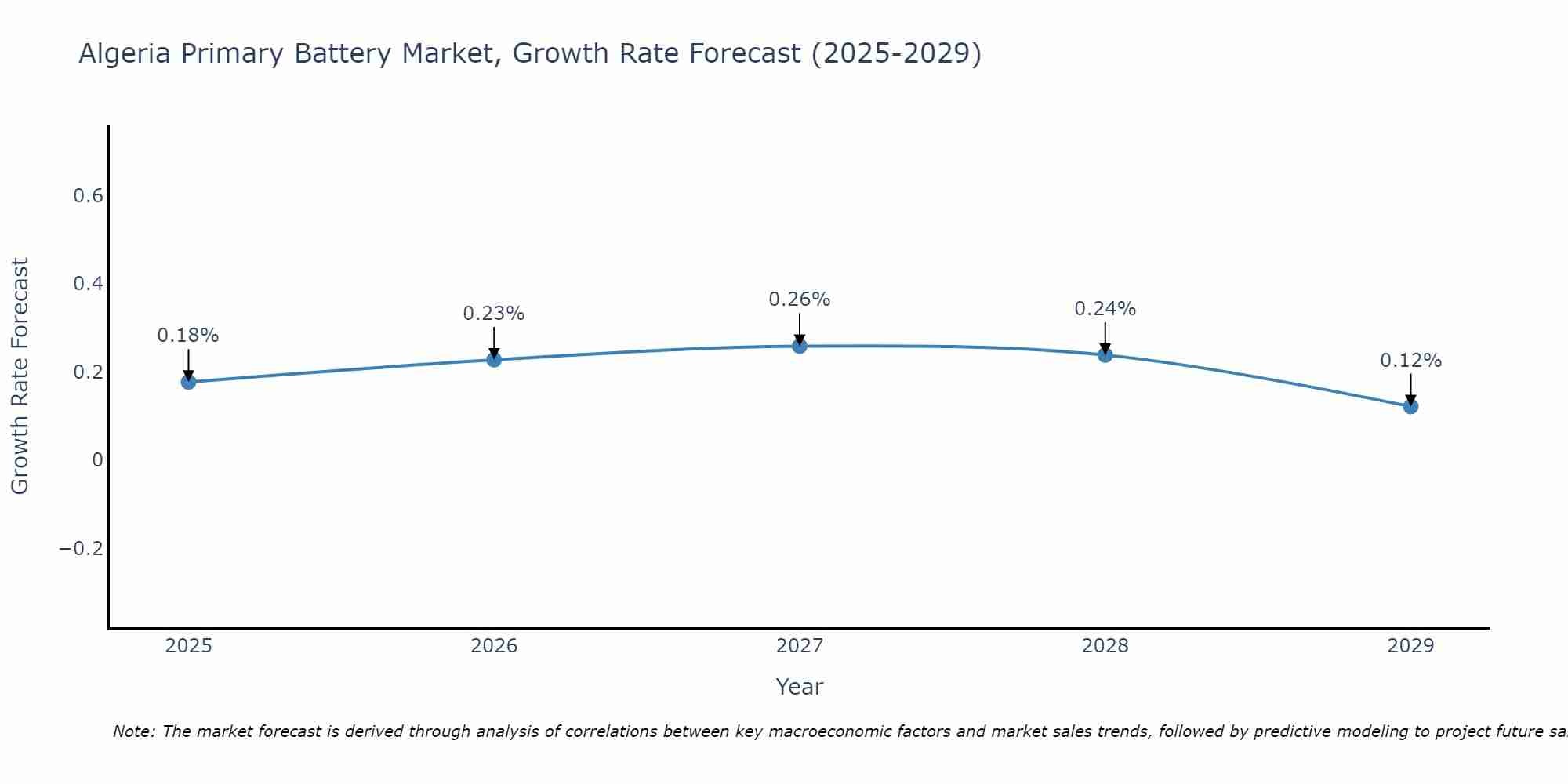 Algeria Primary Battery Market Size Growth Rate
