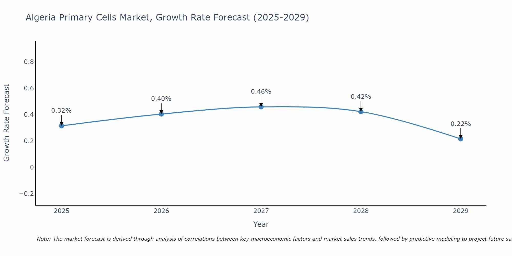 Algeria Primary Cells Market Growth Rate