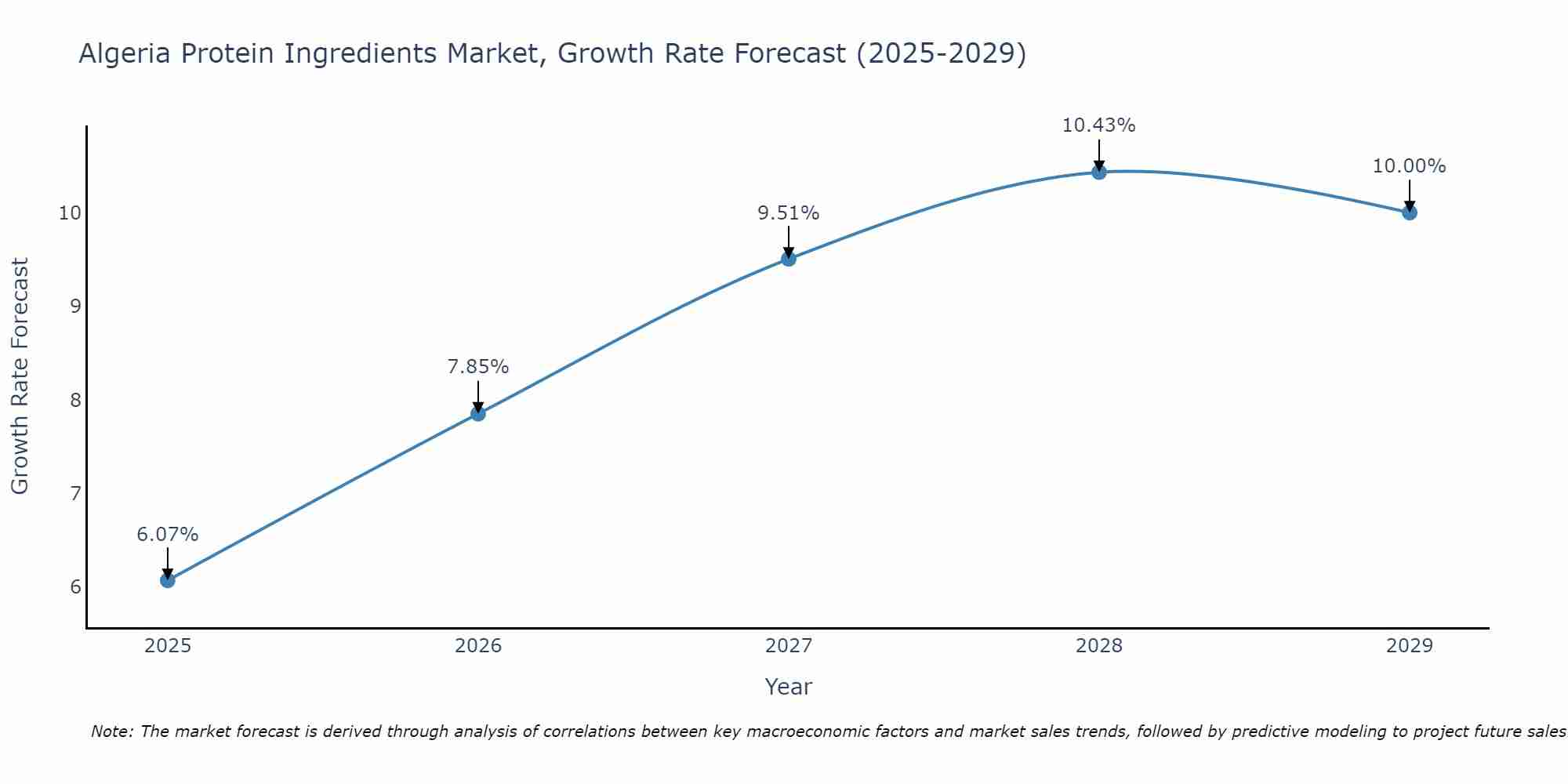 Algeria Protein Ingredients Market Growth Rate