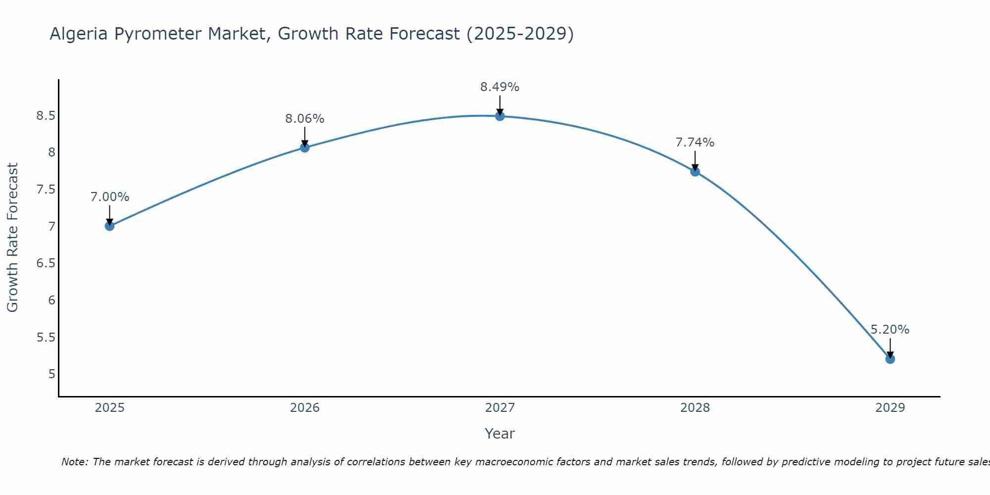 Algeria Pyrometer Market Growth Rate