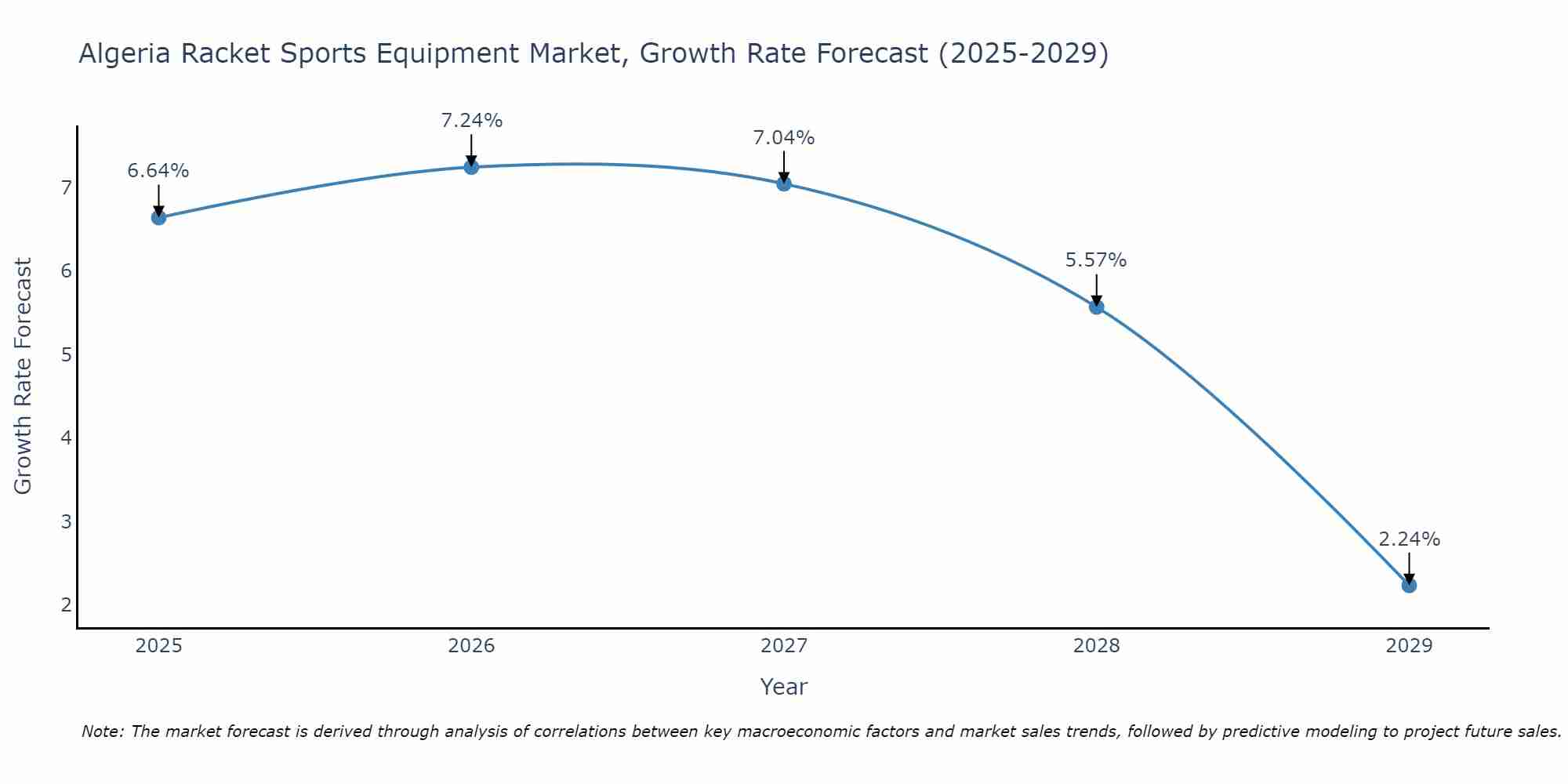 Algeria Racket Sports Equipment Market Growth Rate