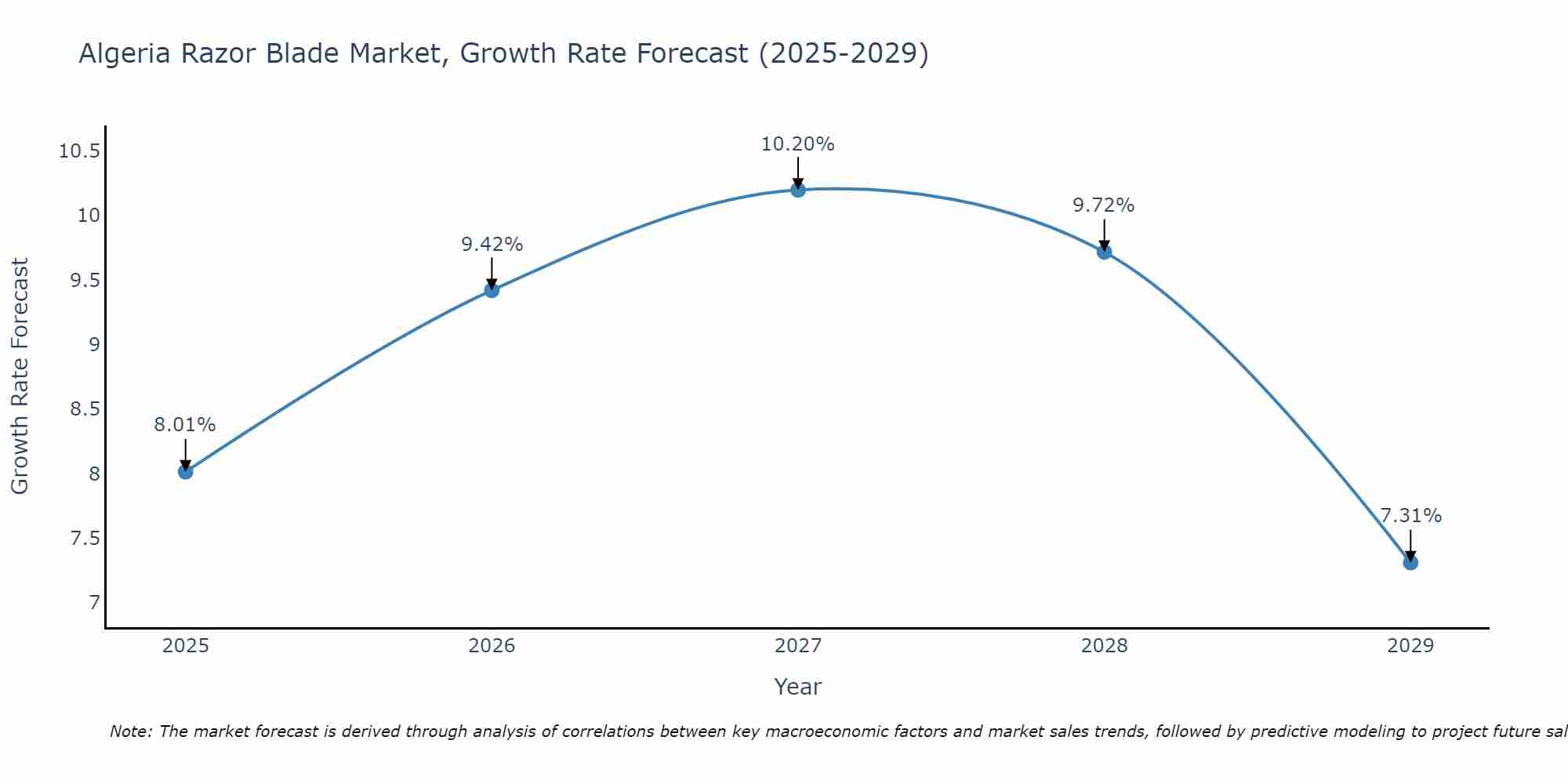 Algeria Razor Blade Market Growth Rate