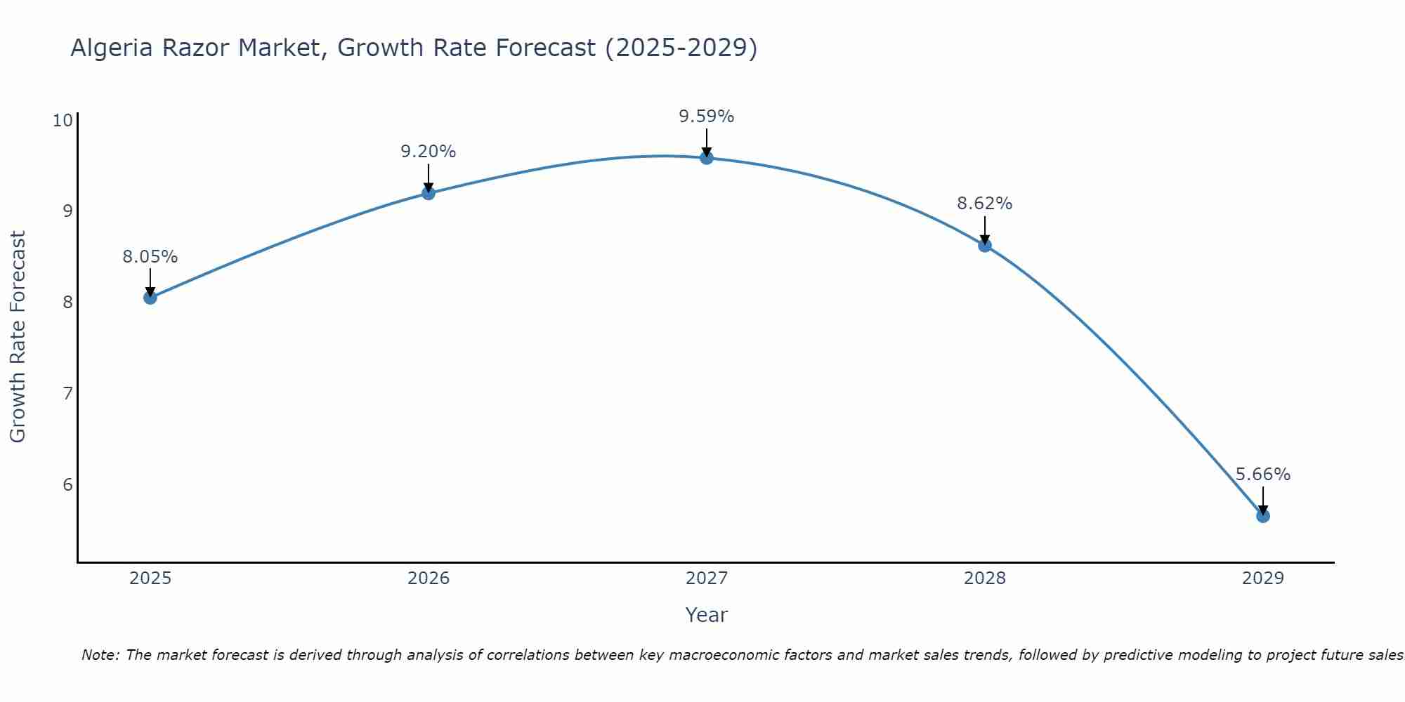 Algeria Razor Market Size Growth Rate