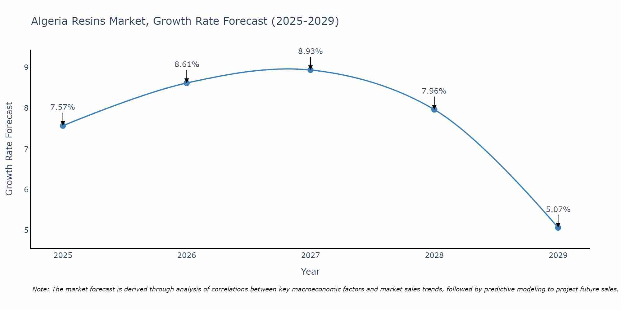 Algeria Resins Market Growth Rate