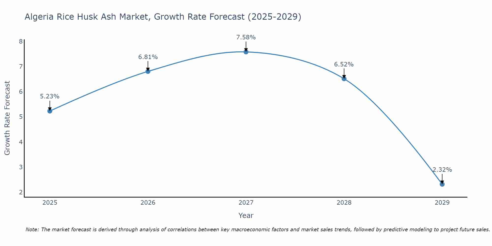 Algeria Rice Husk Ash Market Growth Rate