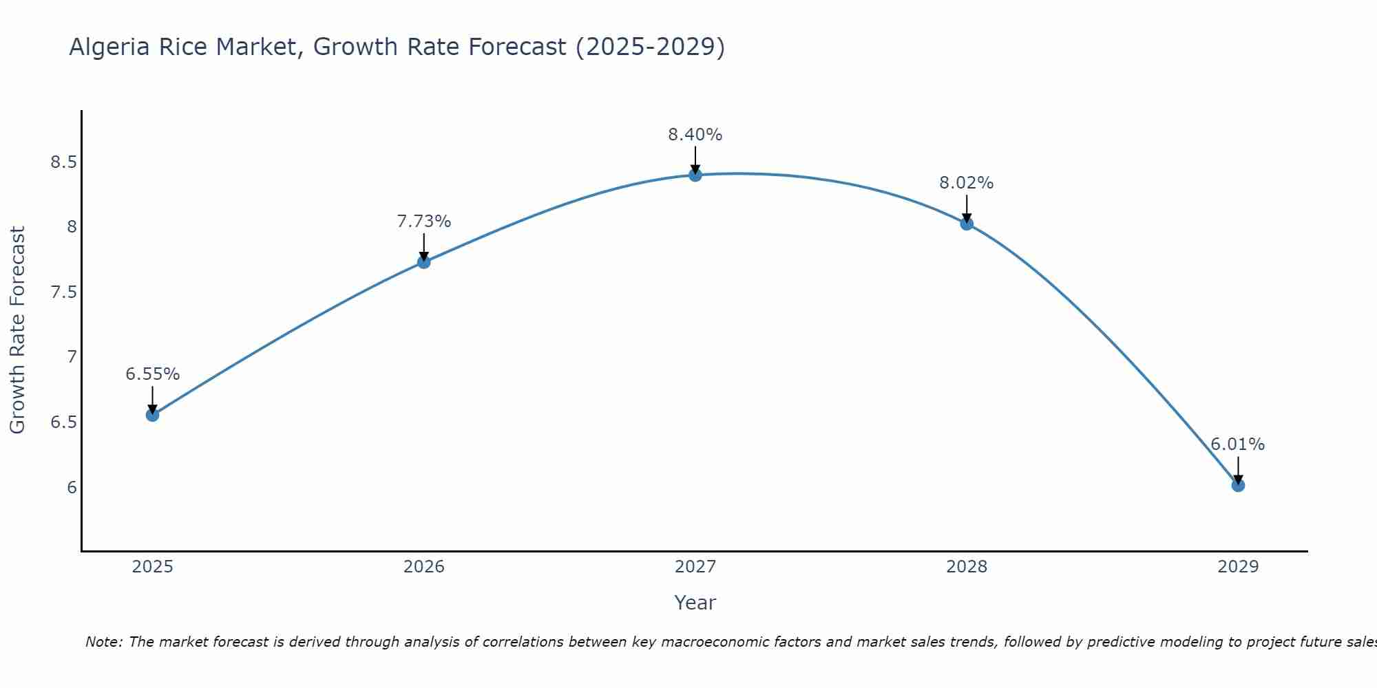 Algeria Rice Market Growth Rate