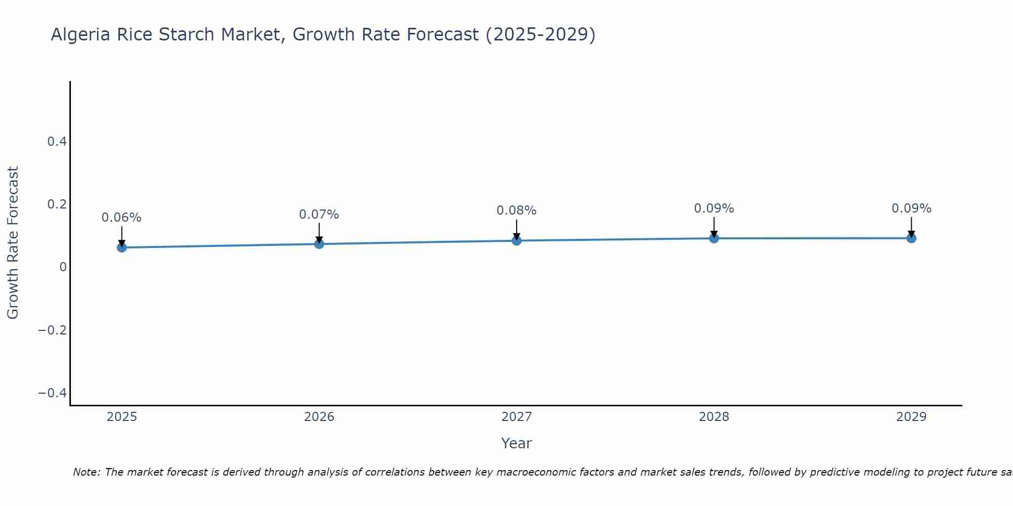 Algeria Rice Starch Market Growth Rate