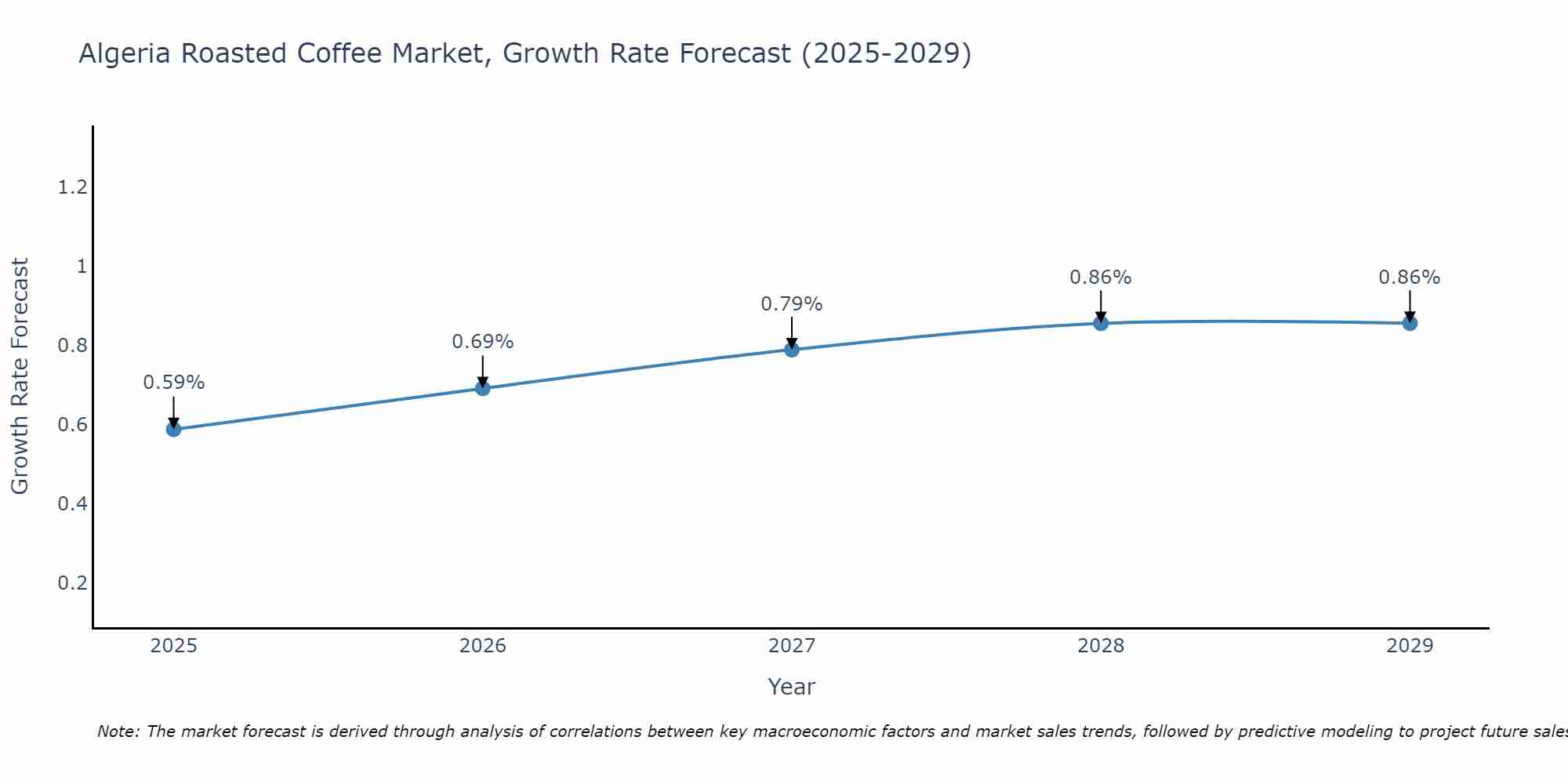 Algeria Roasted Coffee Market Growth Rate